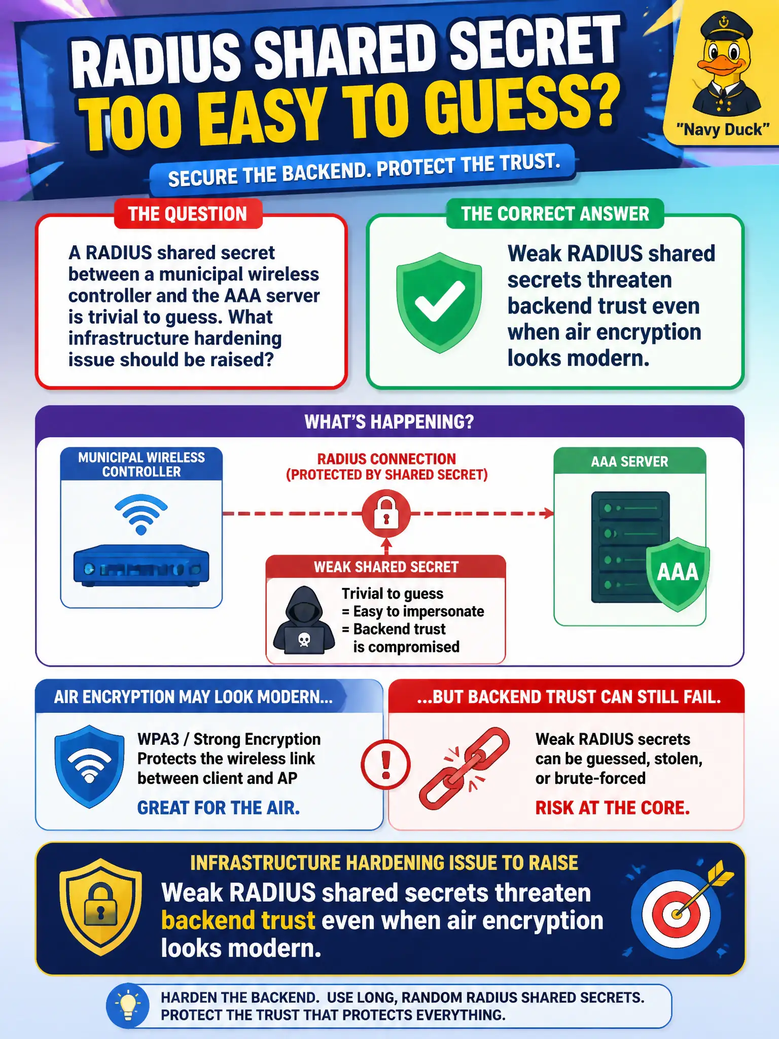 To Create an exciting colorful infographic that explains the concepts in the question: Question: A RADIUS shared secret between a municipal wireless controller and the AAA server is trivial to guess. What infrastructure hardening issue should be raised? Correct Answer: Weak RADIUS shared secrets threaten backend trust even when air encryption looks modern. Put EVERY visible label in double quotes. No people. No A/B/C/D letters. In one of the four corners put a little "Navy Duck".