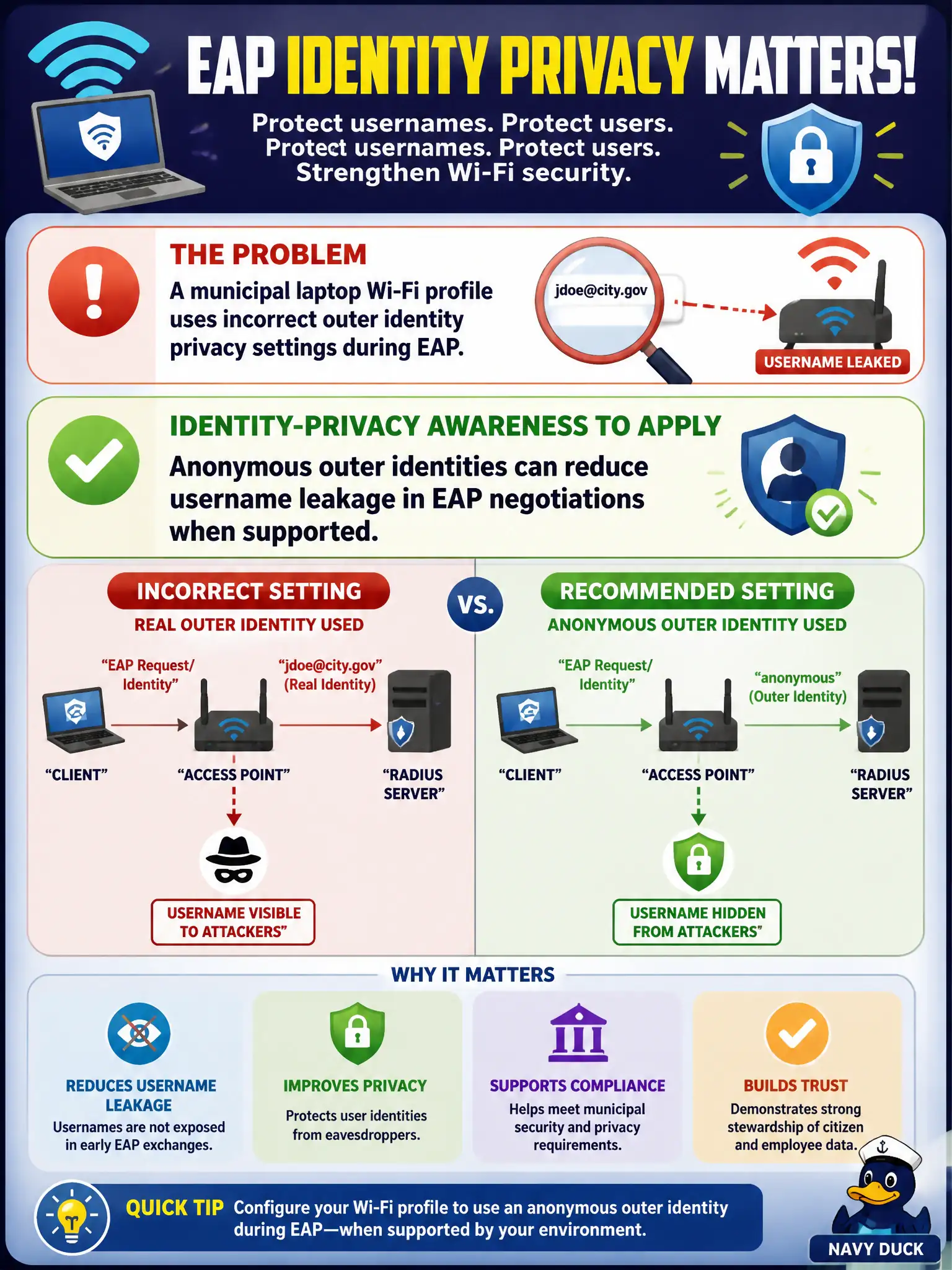 To Create an exciting colorful infographic that explains the concepts in the question: Question: A municipal laptop Wi-Fi profile uses incorrect outer identity privacy settings during EAP. What identity-privacy awareness should IT apply? Correct Answer: Anonymous outer identities can reduce username leakage in EAP negotiations when supported. Put EVERY visible label in double quotes. No people. No A/B/C/D letters. In one of the four corners put a little "Navy Duck".