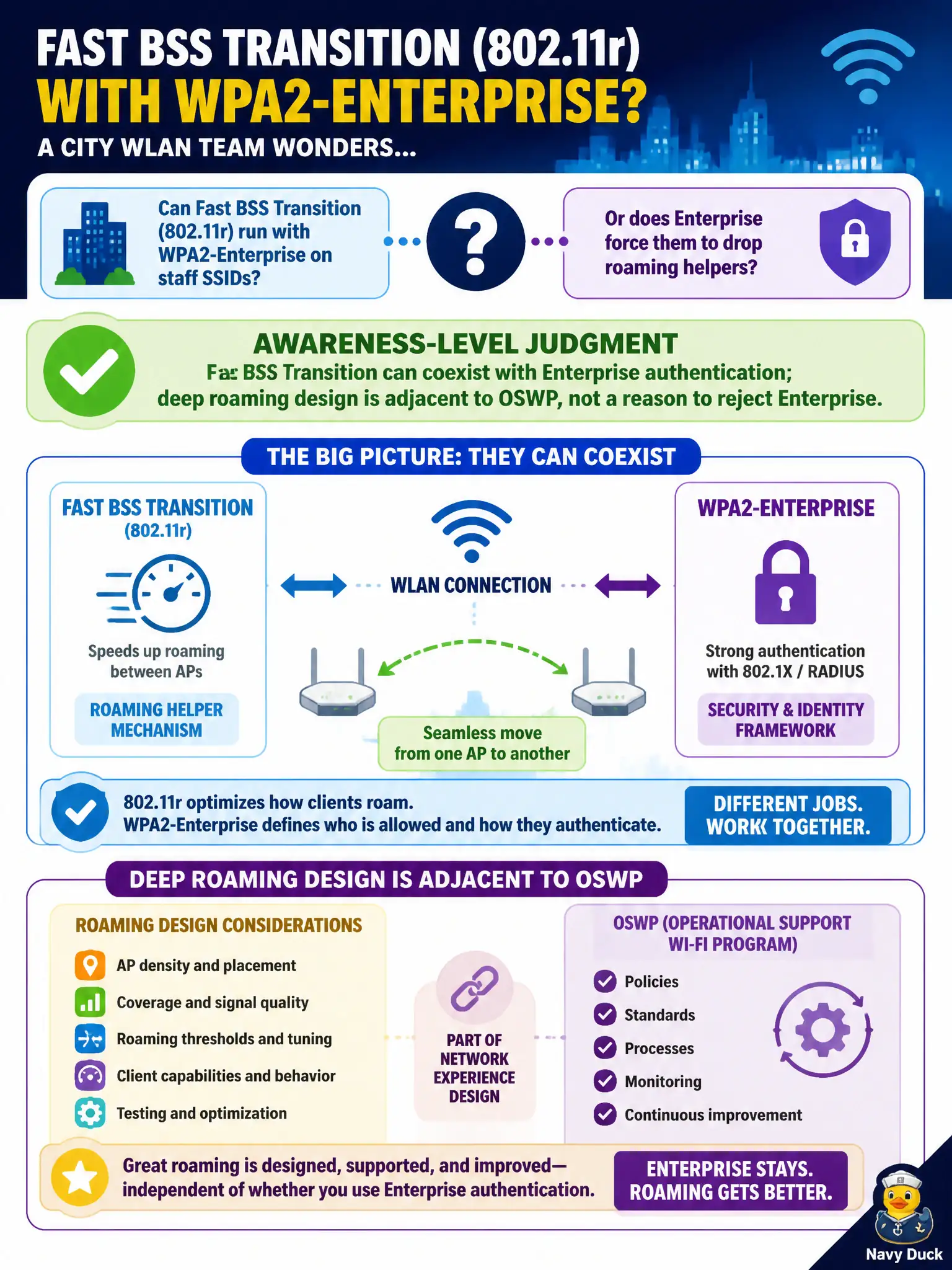 To Create an exciting colorful infographic that explains the concepts in the question: Question: A city WLAN team wonders whether Fast BSS Transition (802.11r) can run with WPA2-Enterprise on staff SSIDs, or whether Enterprise forces them to drop roaming helpers. What awareness-level judgment should the assessor give? Correct Answer: Fast BSS Transition can coexist with Enterprise authentication; deep roaming design is adjacent to OSWP, not a reason to reject Enterprise. Put EVERY visible label in double quotes. No people. No A/B/C/D letters. In one of the four corners put a little "Navy Duck".