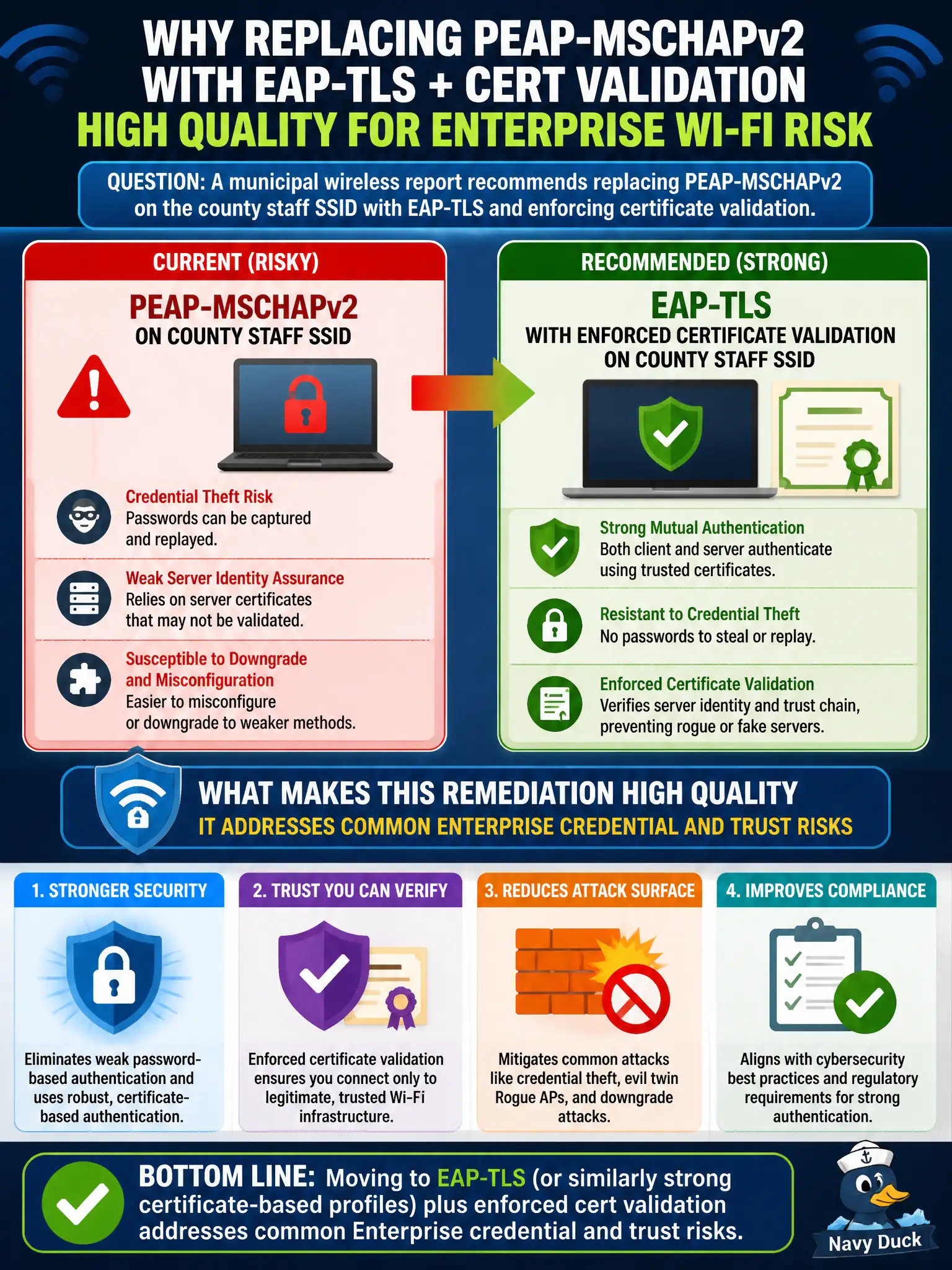 To Create an exciting colorful infographic that explains the concepts in the question: Question: A municipal wireless report recommends replacing PEAP-MSCHAPv2 on the county staff SSID with EAP-TLS and enforcing certificate validation. What makes that remediation high quality for Enterprise Wi-Fi risk? Correct Answer: Moving to EAP-TLS (or similarly strong certificate-based profiles) plus enforced cert validation addresses common Enterprise credential and trust risks. Put EVERY visible label in double quotes. No people. No A/B/C/D letters. In one of the four corners put a little "Navy Duck".
