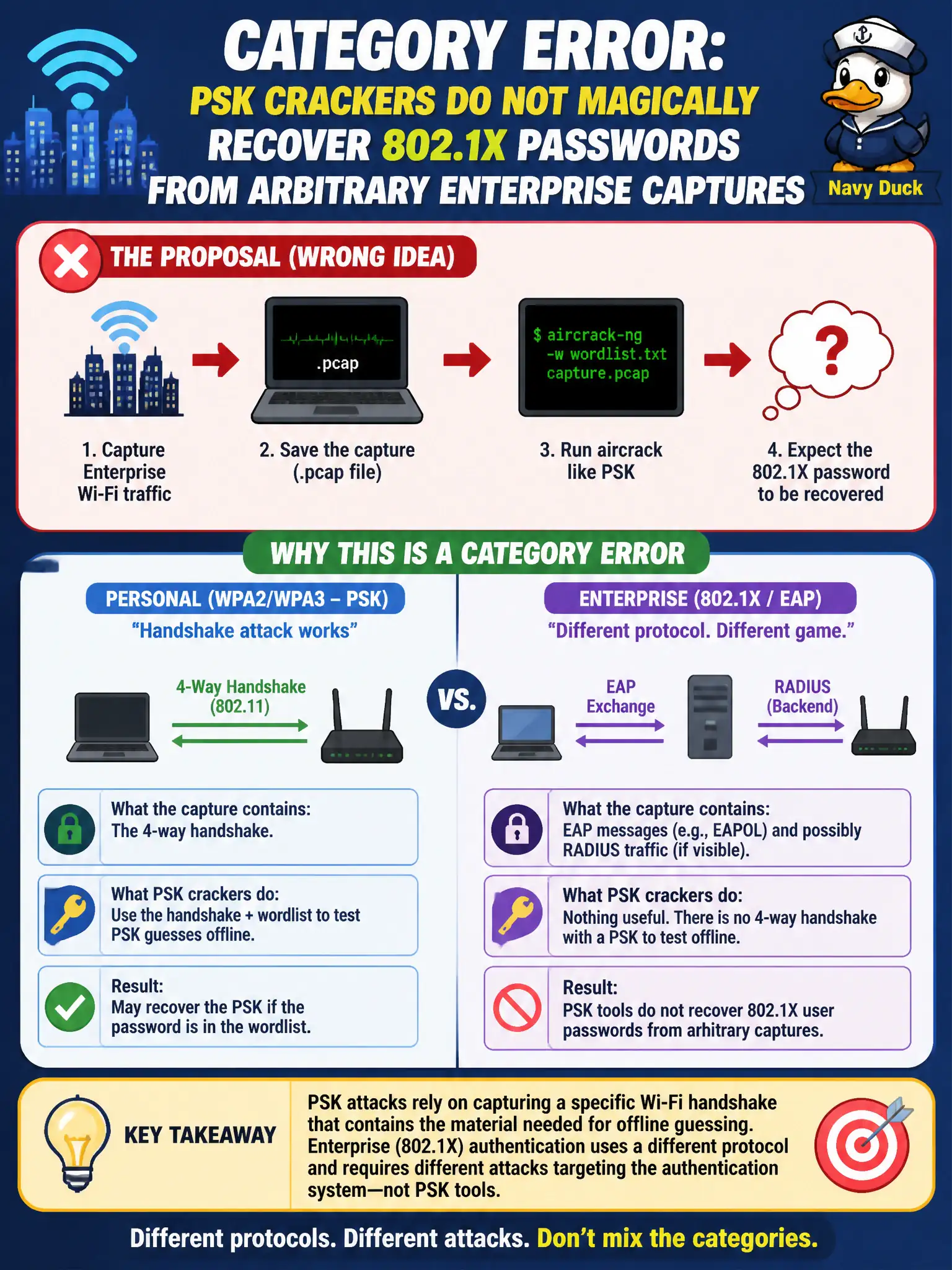 To Create an exciting colorful infographic that explains the concepts in the question: Question: A student on a city internship proposes capturing Enterprise Wi-Fi traffic and “just running aircrack like PSK.” What category error should the mentor correct? Correct Answer: PSK crackers do not magically recover 802.1X passwords from arbitrary Enterprise captures the way Personal handshake attacks work. Put EVERY visible label in double quotes. No people. No A/B/C/D letters. In one of the four corners put a little "Navy Duck".