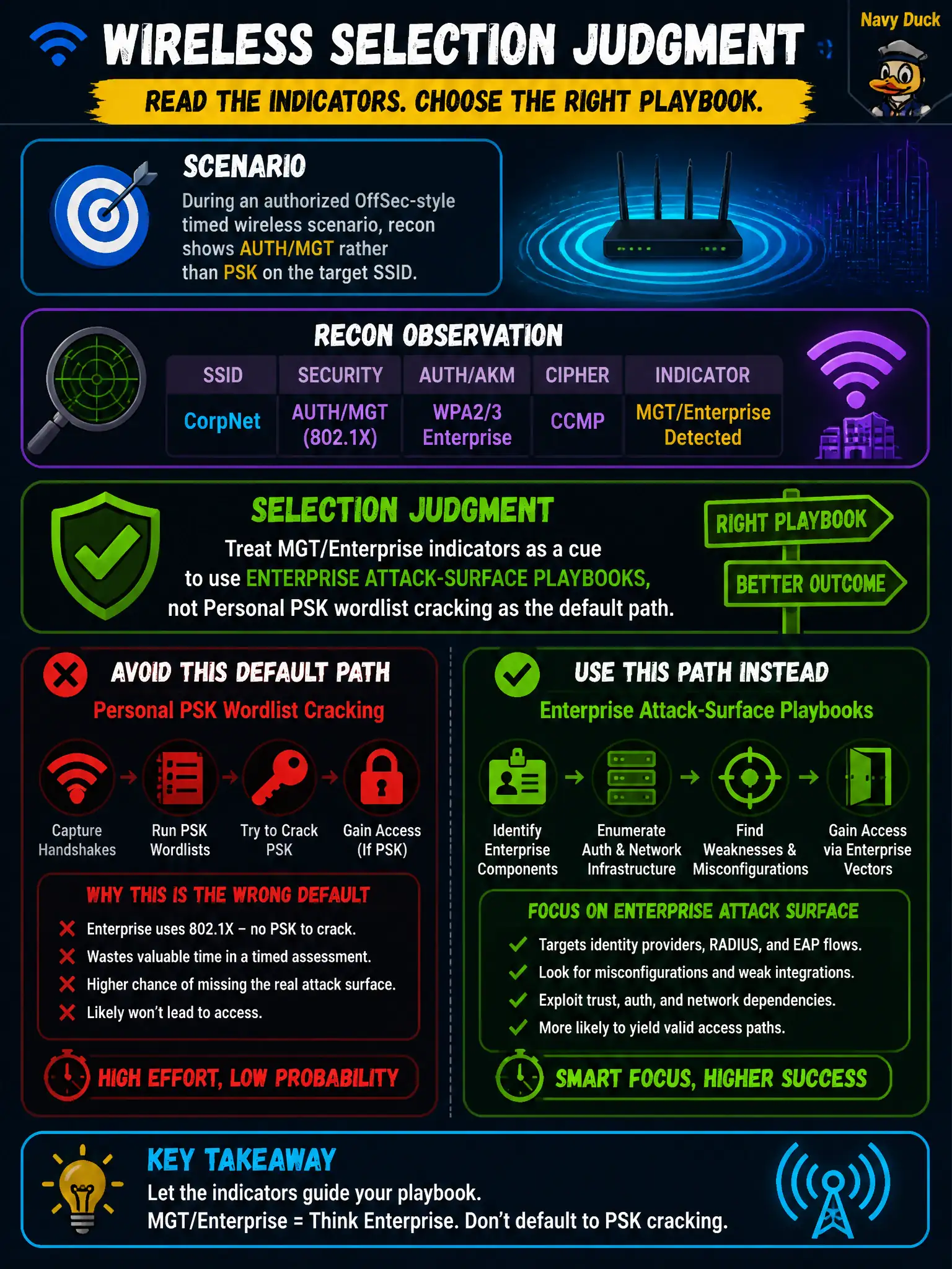 To Create an exciting colorful infographic that explains the concepts in the question: Question: During an authorized OffSec-style timed wireless scenario, recon shows AUTH/MGT rather than PSK on the target SSID. Which selection judgment should guide the candidate? Correct Answer: Treat MGT/Enterprise indicators as a cue to use Enterprise attack-surface playbooks, not Personal PSK wordlist cracking as the default path. Put EVERY visible label in double quotes. No people. No A/B/C/D letters. In one of the four corners put a little "Navy Duck".