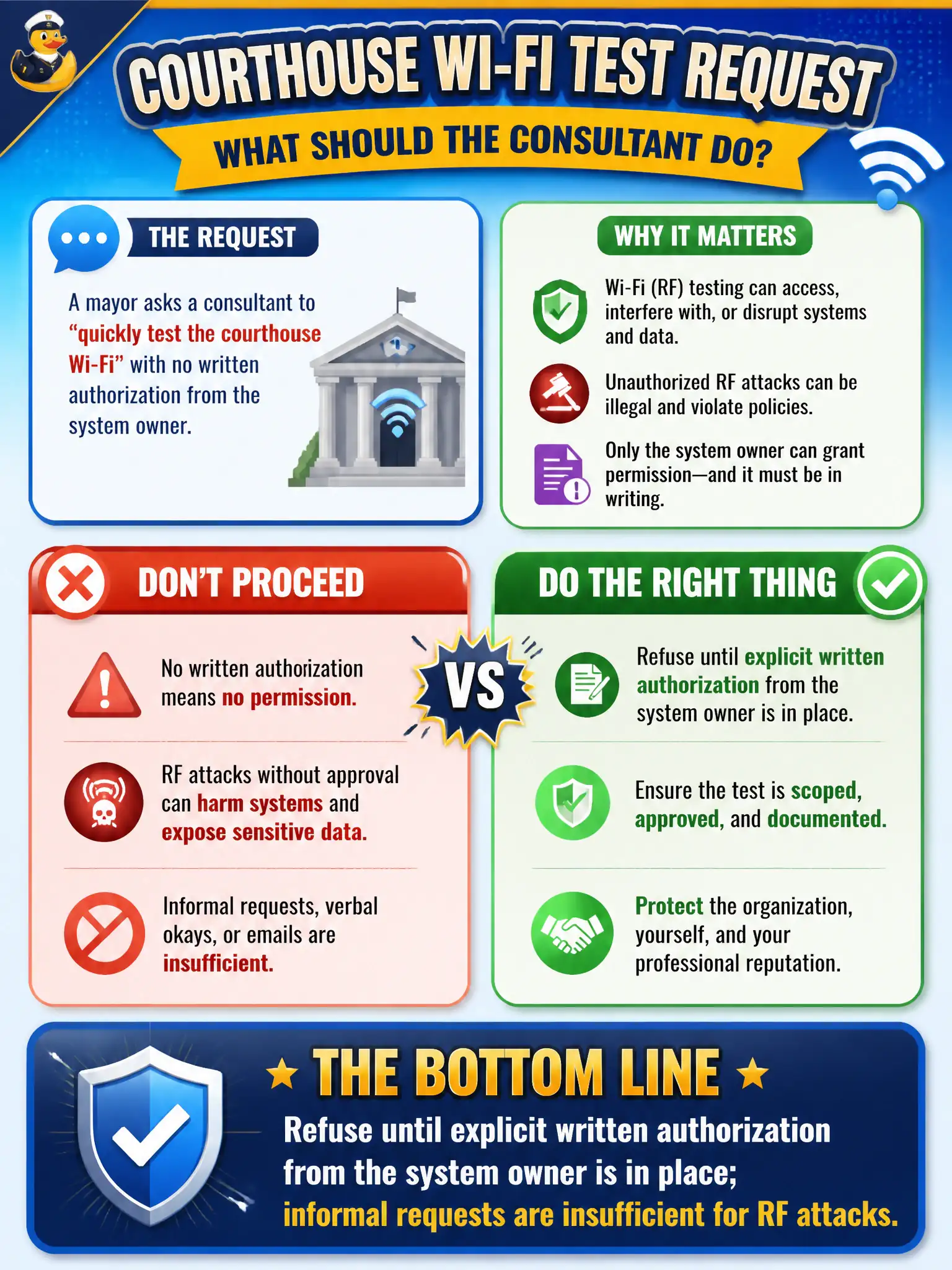 To Create an exciting colorful infographic that explains the concepts in the question: Question: A mayor asks a consultant to “quickly test the courthouse Wi-Fi” with no written authorization from the system owner. What should the consultant do? Correct Answer: Refuse until explicit written authorization from the system owner is in place; informal requests are insufficient for RF attacks. Put EVERY visible label in double quotes. No people. No A/B/C/D letters. In one of the four corners put a little "Navy Duck".