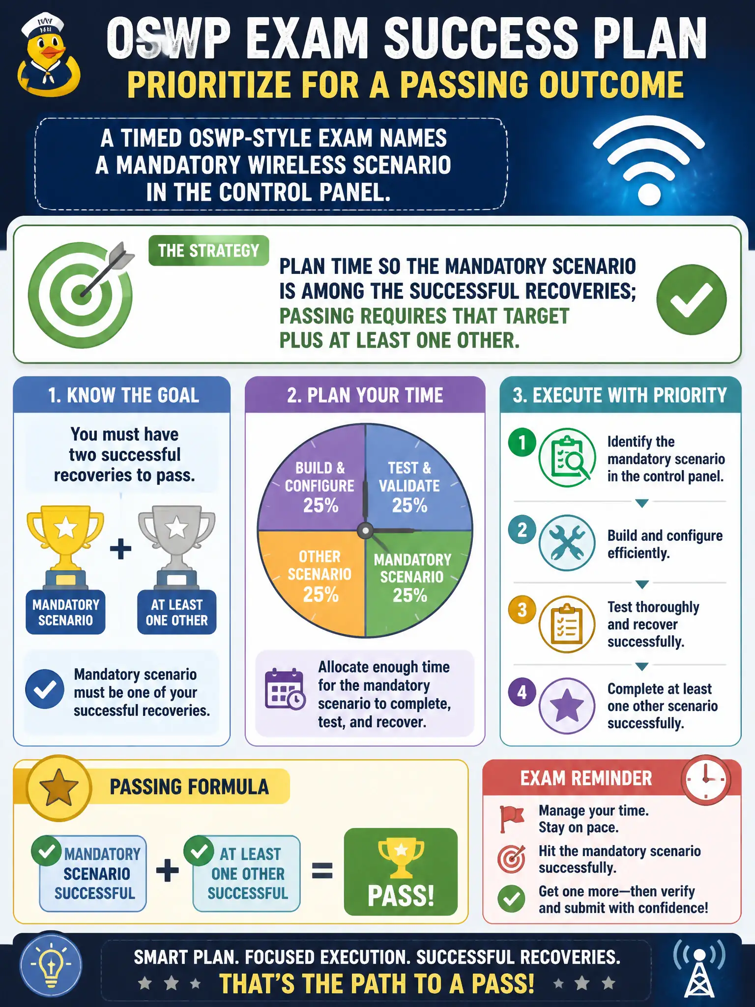 To Create an exciting colorful infographic that explains the concepts in the question: Question: A timed OSWP-style exam names a mandatory wireless scenario in the control panel. How should the candidate prioritize for a passing outcome? Correct Answer: Plan time so the mandatory scenario is among the successful recoveries; passing requires that target plus at least one other. Put EVERY visible label in double quotes. No people. No A/B/C/D letters. In one of the four corners put a little "Navy Duck".