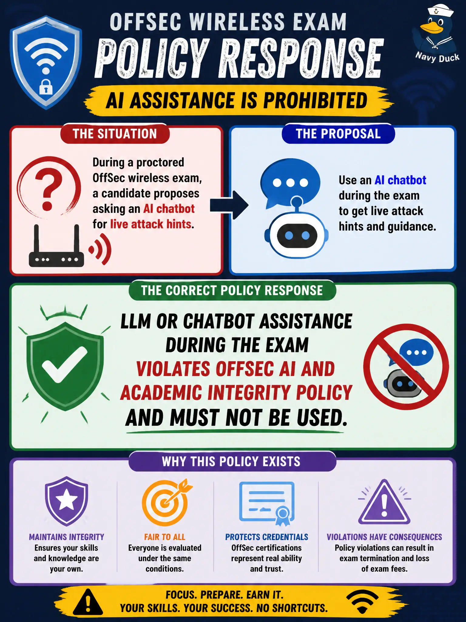 To Create an exciting colorful infographic that explains the concepts in the question: Question: During a proctored OffSec wireless exam, a candidate proposes asking an AI chatbot for live attack hints. What is the correct policy response? Correct Answer: LLM or chatbot assistance during the exam violates OffSec AI and academic integrity policy and must not be used. Put EVERY visible label in double quotes. No people. No A/B/C/D letters. In one of the four corners put a little "Navy Duck".