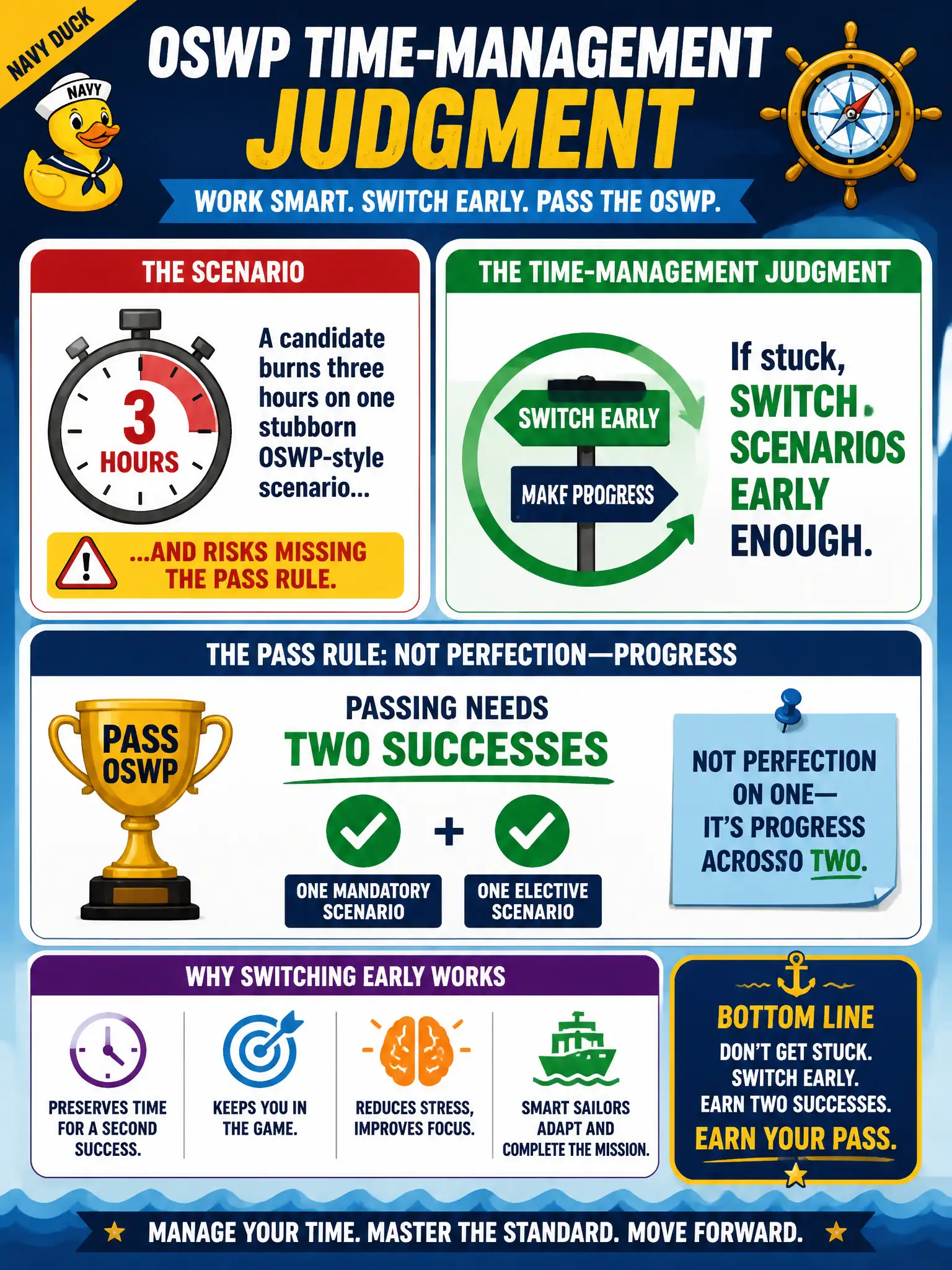 To Create an exciting colorful infographic that explains the concepts in the question: Question: A candidate burns three hours on one stubborn OSWP-style scenario and risks missing the pass rule. What time-management judgment applies? Correct Answer: If stuck, switch scenarios early enough—passing needs two successes including mandatory, not perfection on one. Put EVERY visible label in double quotes. No people. No A/B/C/D letters. In one of the four corners put a little "Navy Duck".