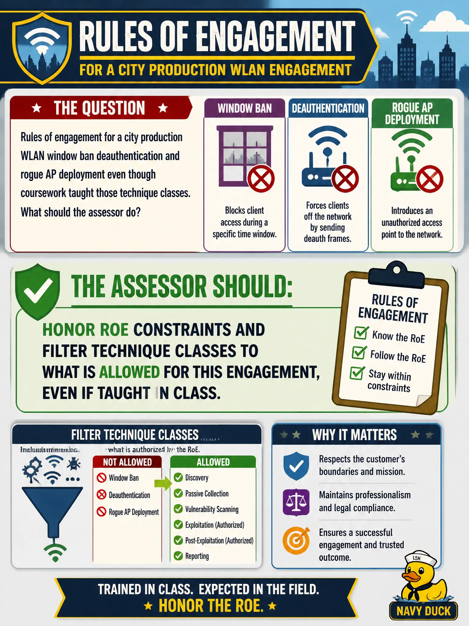 To Create an exciting colorful infographic that explains the concepts in the question: Question: Rules of engagement for a city production WLAN window ban deauthentication and rogue AP deployment even though coursework taught those technique classes. What should the assessor do? Correct Answer: Honor RoE constraints and filter technique classes to what is allowed for this engagement, even if taught in class. Put EVERY visible label in double quotes. No people. No A/B/C/D letters. In one of the four corners put a little "Navy Duck".