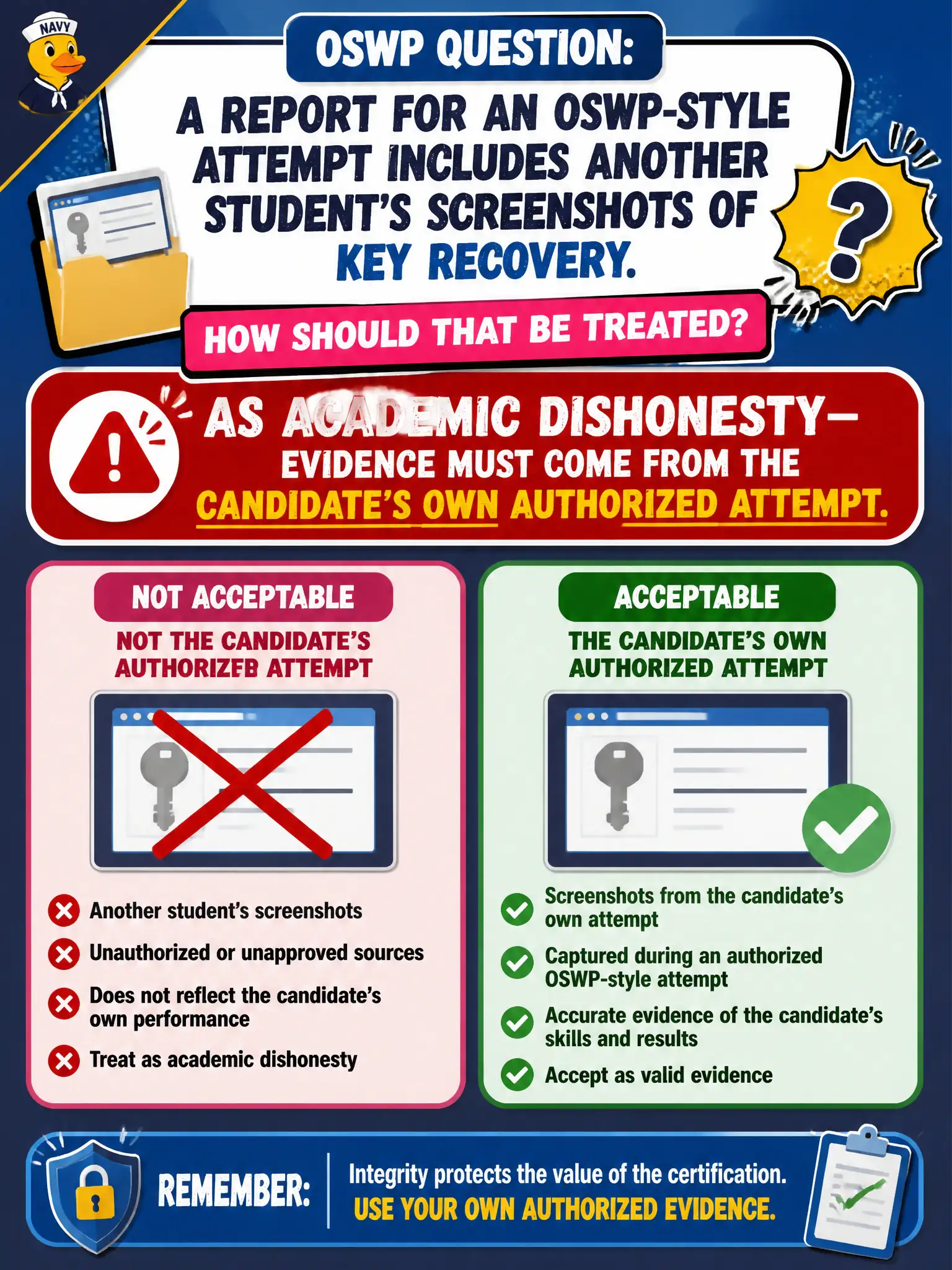 To Create an exciting colorful infographic that explains the concepts in the question: Question: A report for an OSWP-style attempt includes another student’s screenshots of key recovery. How should that be treated? Correct Answer: As academic dishonesty—evidence must come from the candidate’s own authorized attempt. Put EVERY visible label in double quotes. No people. No A/B/C/D letters. In one of the four corners put a little "Navy Duck".