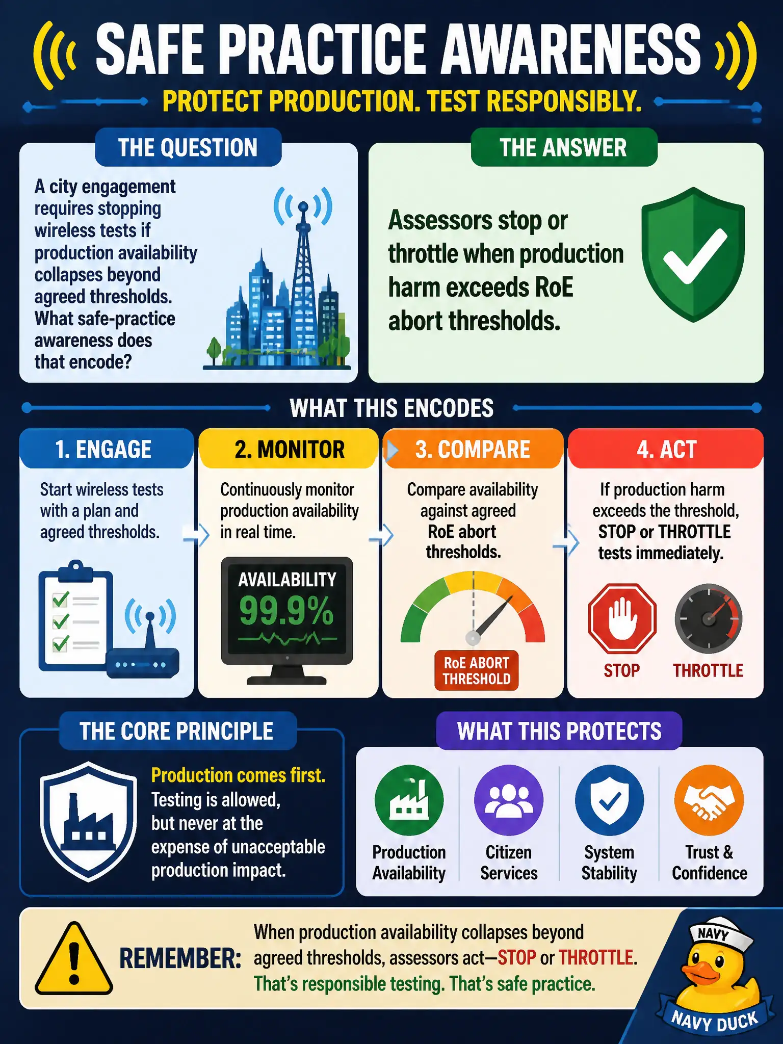 To Create an exciting colorful infographic that explains the concepts in the question: Question: A city engagement requires stopping wireless tests if production availability collapses beyond agreed thresholds. What safe-practice awareness does that encode? Correct Answer: Assessors stop or throttle when production harm exceeds RoE abort thresholds. Put EVERY visible label in double quotes. No people. No A/B/C/D letters. In one of the four corners put a little "Navy Duck".