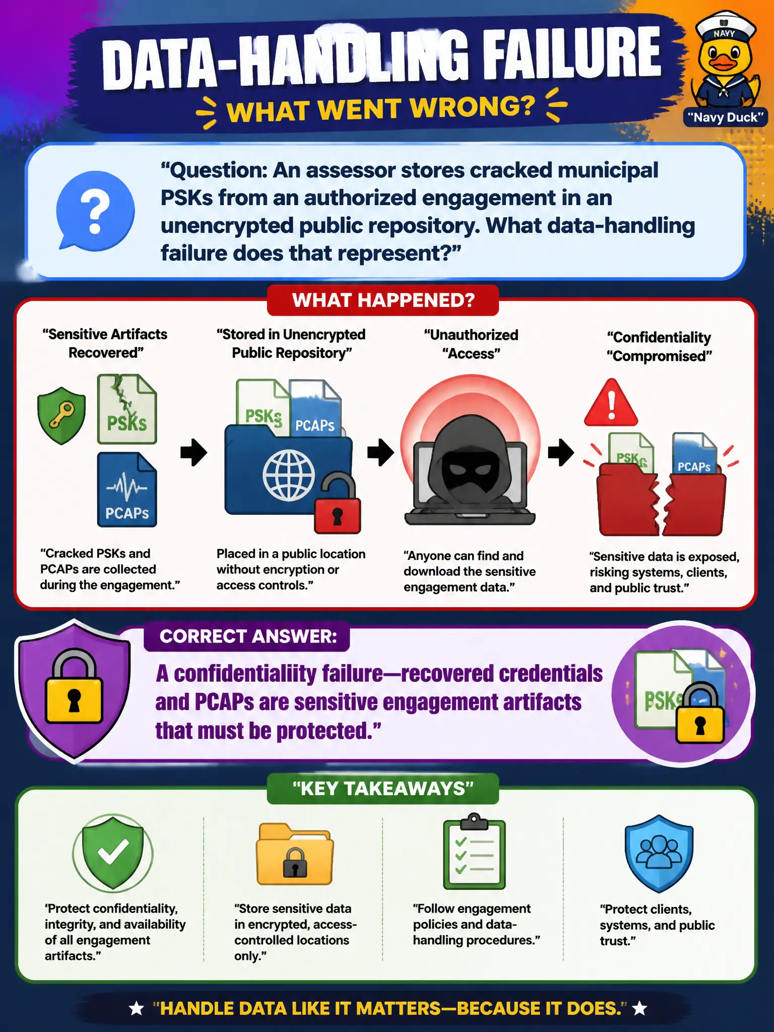 To Create an exciting colorful infographic that explains the concepts in the question: Question: An assessor stores cracked municipal PSKs from an authorized engagement in an unencrypted public repository. What data-handling failure does that represent? Correct Answer: A confidentiality failure—recovered credentials and PCAPs are sensitive engagement artifacts that must be protected. Put EVERY visible label in double quotes. No people. No A/B/C/D letters. In one of the four corners put a little "Navy Duck".
