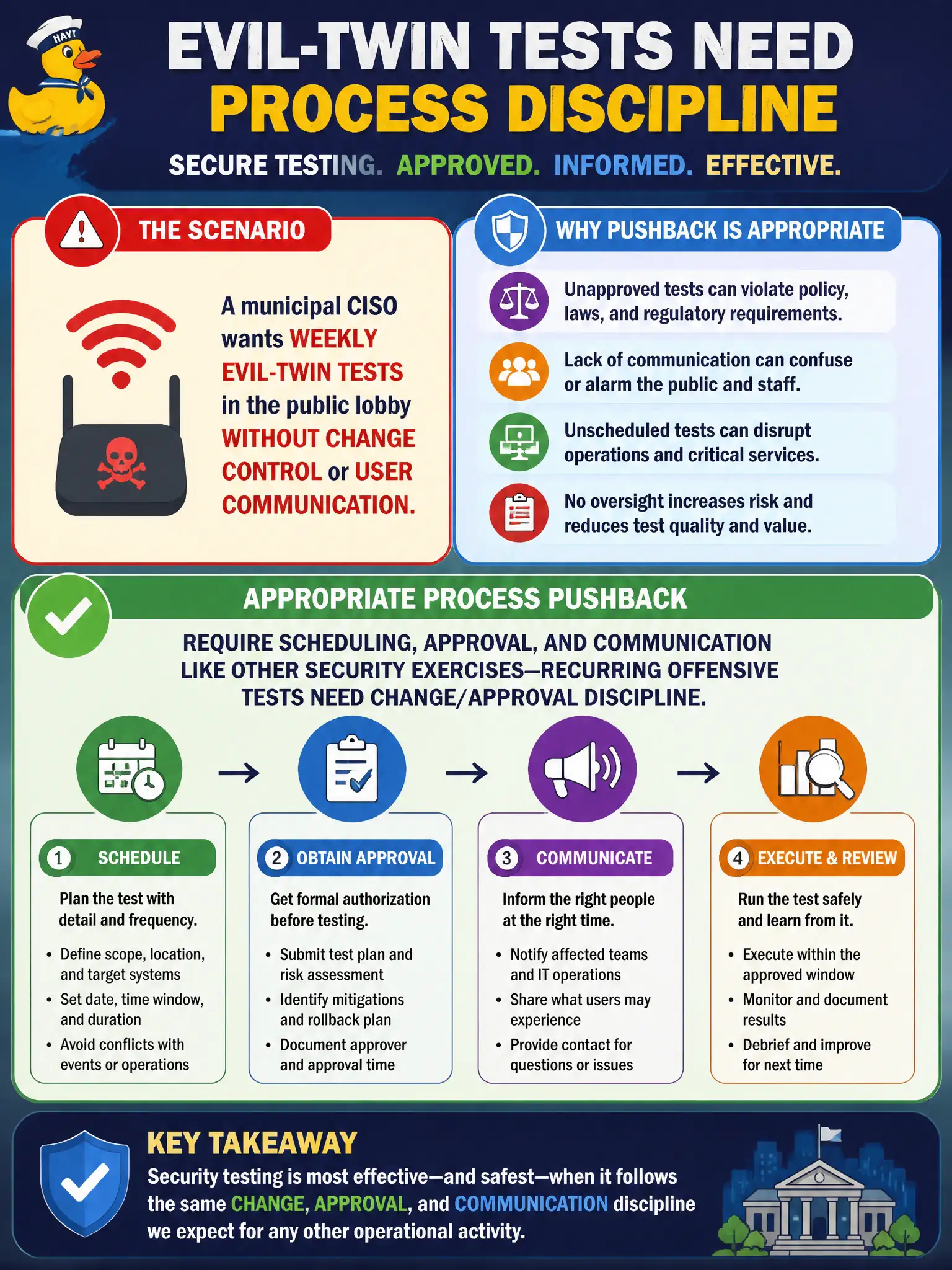 To Create an exciting colorful infographic that explains the concepts in the question: Question: A municipal CISO wants weekly evil-twin tests in the public lobby without change control or user communication. What process pushback is appropriate? Correct Answer: Require scheduling, approval, and communication like other security exercises—recurring offensive tests need change/approval discipline. Put EVERY visible label in double quotes. No people. No A/B/C/D letters. In one of the four corners put a little "Navy Duck".