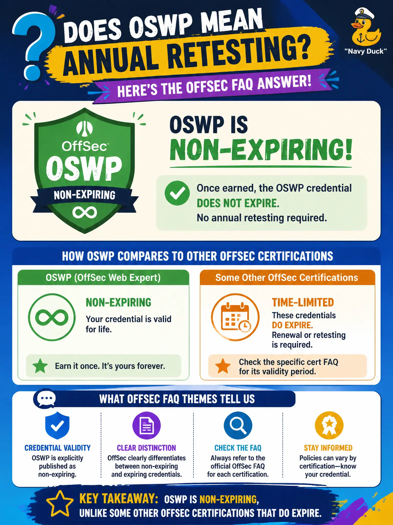 To Create an exciting colorful infographic that explains the concepts in the question: Question: A student asks whether earning OSWP means annual retesting because the credential expires like some other OffSec certifications. What validity awareness is accurate per published OffSec FAQ themes? Correct Answer: OSWP is published as non-expiring, unlike some other OffSec certifications that do expire. Put EVERY visible label in double quotes. No people. No A/B/C/D letters. In one of the four corners put a little "Navy Duck".
