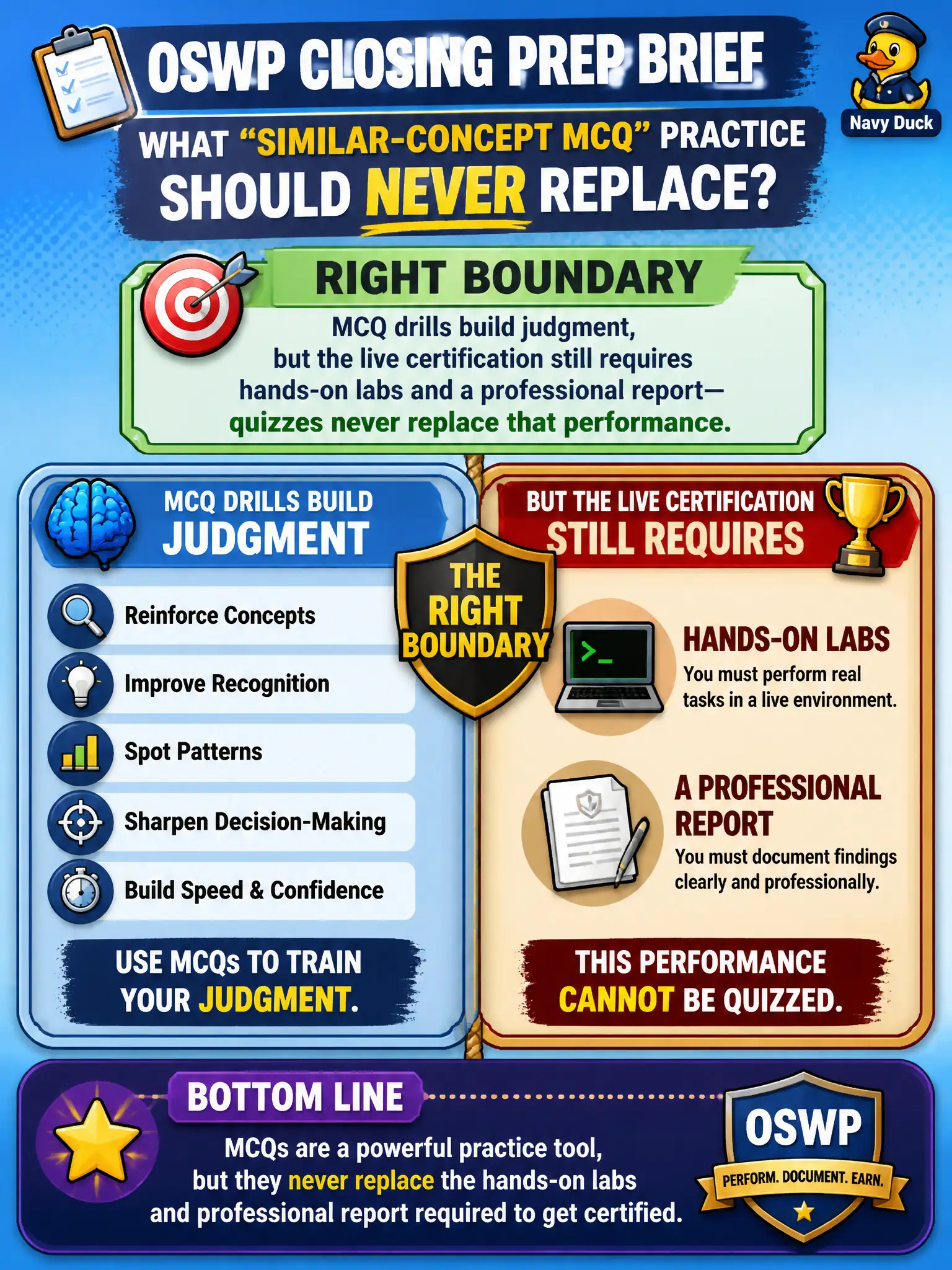 To Create an exciting colorful infographic that explains the concepts in the question: Question: A closing prep brief asks what “similar-concept MCQ” practice should never replace for OSWP candidates. What is the right boundary? Correct Answer: MCQ drills build judgment, but the live certification still requires hands-on labs and a professional report—quizzes never replace that performance. Put EVERY visible label in double quotes. No people. No A/B/C/D letters. In one of the four corners put a little "Navy Duck".