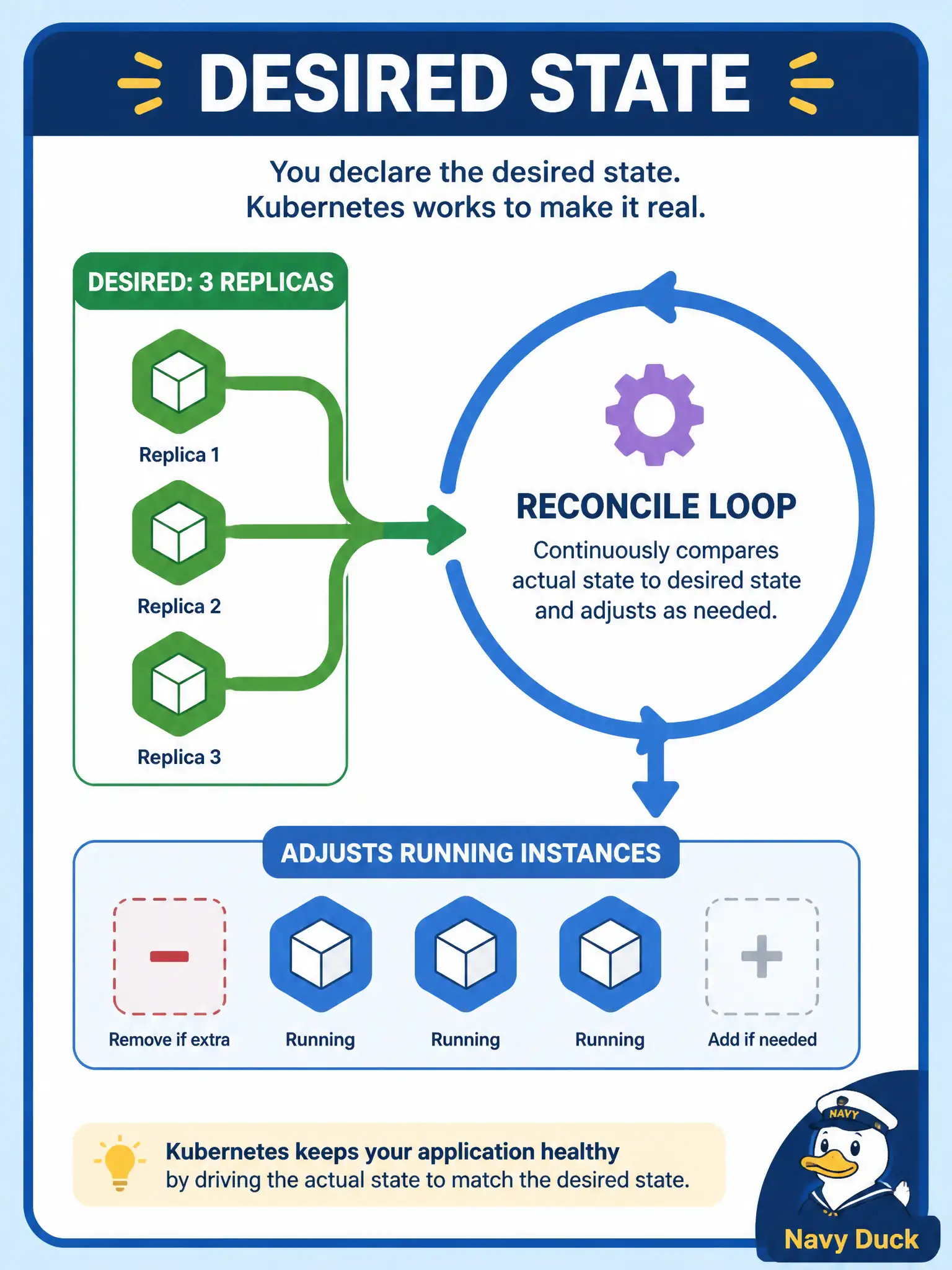 To Create an exciting colorful infographic that explains the concepts in the question: Question: A parks-and-recreation team wants the platform to keep three healthy replicas of its reservation API without an operator running start and stop checklists. Which cloud-native pillar describes that approach? Correct Answer: Declarative APIs: submit desired state and let the platform continuously reconcile toward it. Put EVERY visible label in double quotes. No people. No A/B/C/D letters. In one of the four corners put a little "Navy Duck".