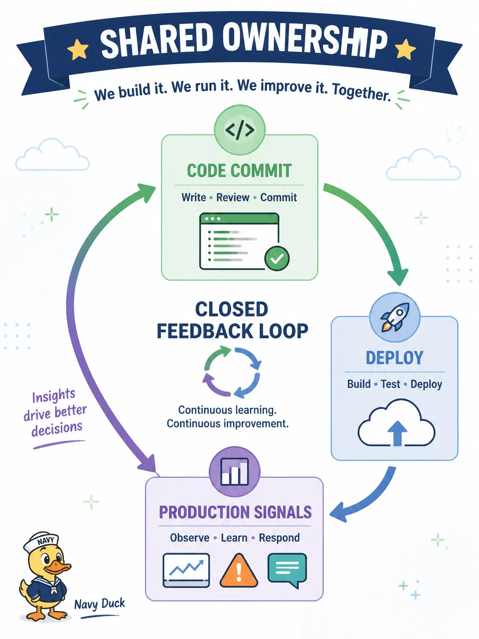 To Create an exciting colorful infographic that explains the concepts in the question: Question: A water-department product team ships a billing microservice but still pages a separate operations group whenever the service misbehaves at 2 a.m. Which cloud-native principle are they missing? Correct Answer: DevOps culture: the people who write the service also own how it ships and how it behaves in production. Put EVERY visible label in double quotes. No people. No A/B/C/D letters. In one of the four corners put a little "Navy Duck".