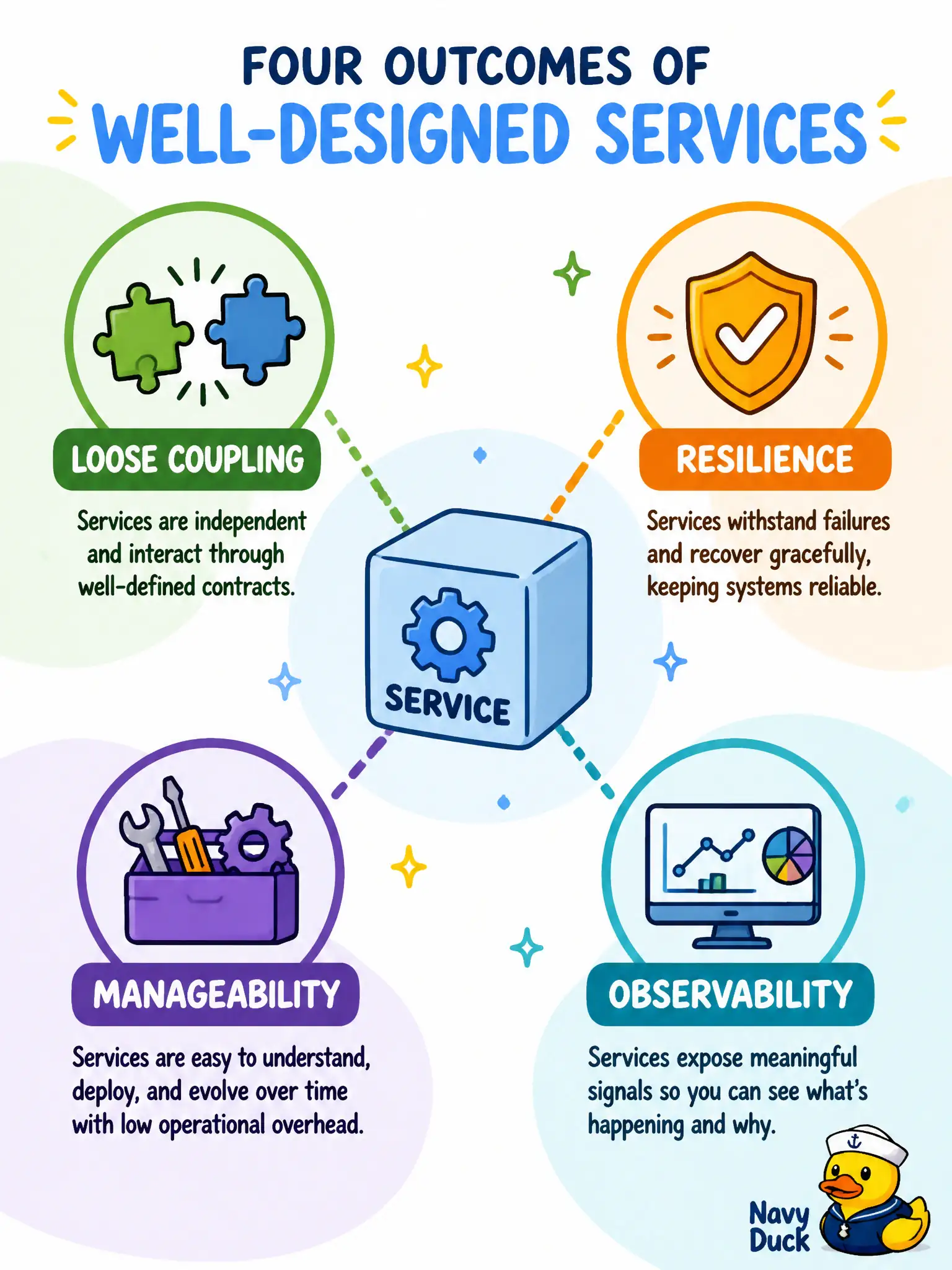 To Create an exciting colorful infographic that explains the concepts in the question: Question: A library consortium containerizes its catalog app but still requires a stop-the-world release whenever any module changes, and operators cannot see why requests fail. What outcomes should the cloud-native pillars primarily unlock? Correct Answer: Loose coupling, resilience through replaceable units, manageability, and observability so changes and failures stay localized and visible. Put EVERY visible label in double quotes. No people. No A/B/C/D letters. In one of the four corners put a little "Navy Duck".