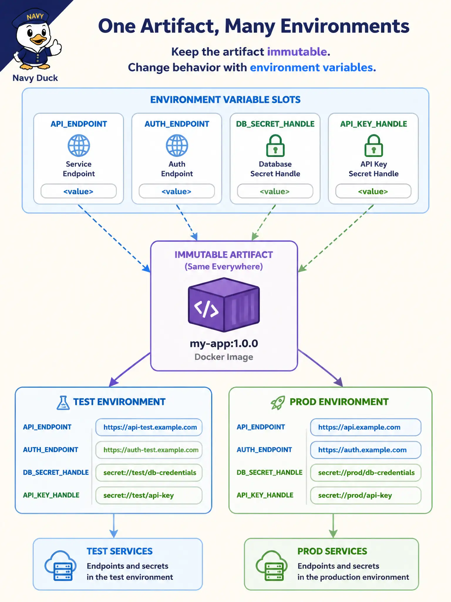 To Create an exciting colorful infographic that explains the concepts in the question: Question: A zoning-board API image embeds the production database URL and a plaintext password so “it just works” in prod. What twelve-factor-aligned fix should the team apply before promoting the same artifact to test and production? Correct Answer: Keep one built artifact and supply endpoints, secret handles, and feature flags from the environment at runtime. Put EVERY visible label in double quotes. No people. No A/B/C/D letters. In one of the four corners put a little "Navy Duck".