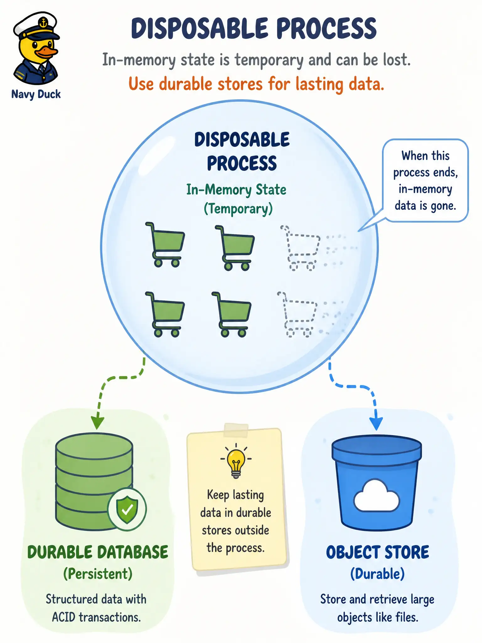 To Create an exciting colorful infographic that explains the concepts in the question: Question: A 311 mobile backend keeps open case drafts and uploaded photos only in process memory and local container disk so responses stay fast. What risk does that create on a cloud platform that may stop or multiply the process at any time? Correct Answer: Business state kept only in process memory or local disk is lost when the instance is stopped, moved, or replaced—so durable state belongs in an attached backing store. Put EVERY visible label in double quotes. No people. No A/B/C/D letters. In one of the four corners put a little "Navy Duck".