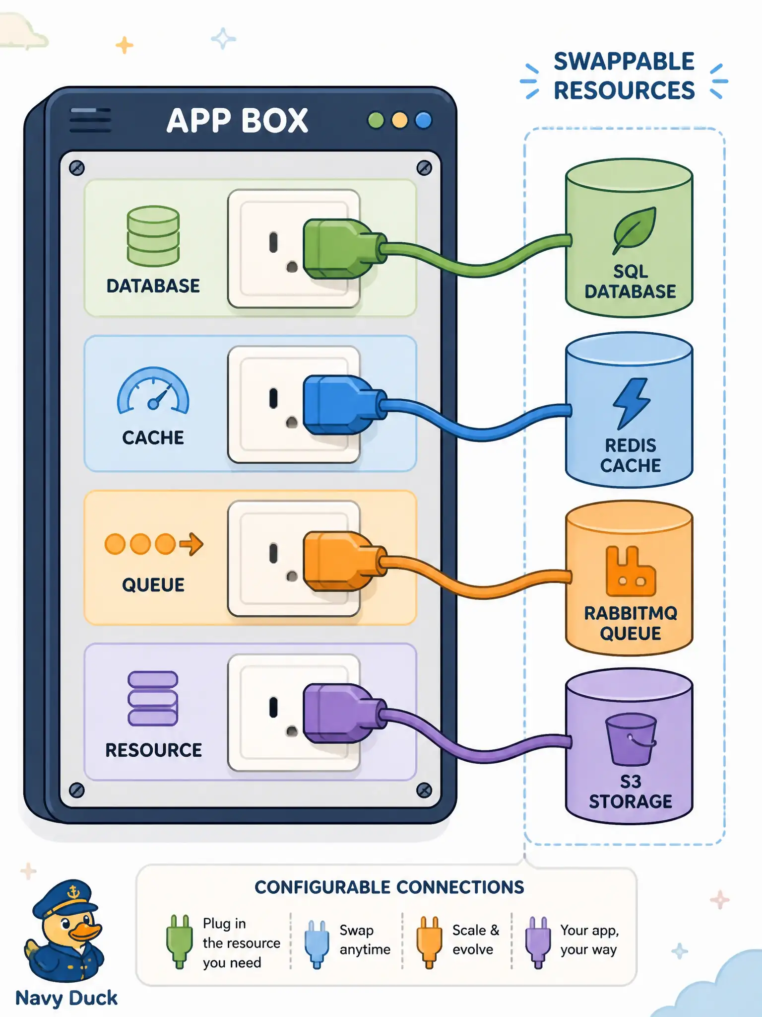 To Create an exciting colorful infographic that explains the concepts in the question: Question: A tax-assessment service hardcodes localhost Redis and a compile-time JDBC driver path so developers can run “everything on one laptop.” Which cloud-native adjustment treats those collaborators correctly? Correct Answer: Treat databases, caches, and message fabrics as attachable URL-plus-credential resources you can rebind without rewriting the service. Put EVERY visible label in double quotes. No people. No A/B/C/D letters. In one of the four corners put a little "Navy Duck".