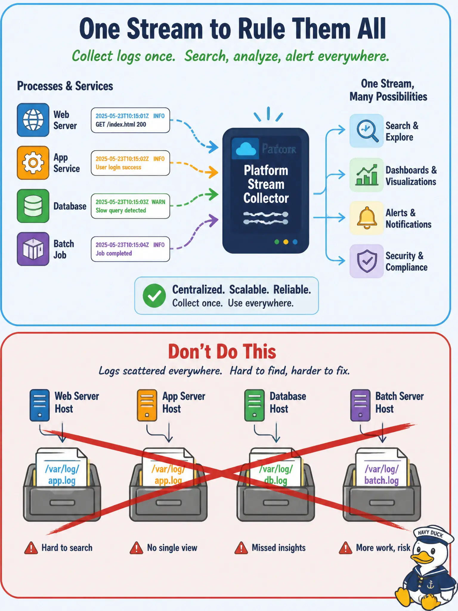 To Create an exciting colorful infographic that explains the concepts in the question: Question: Each replica of a public-works work-order API writes its own dated log file under /var/log on the container filesystem. Operators cannot search one incident across replicas after a node is replaced. Which logging design matches cloud-native practice? Correct Answer: Write a time-ordered event stream to standard output and let the platform capture and aggregate it. Put EVERY visible label in double quotes. No people. No A/B/C/D letters. In one of the four corners put a little "Navy Duck".