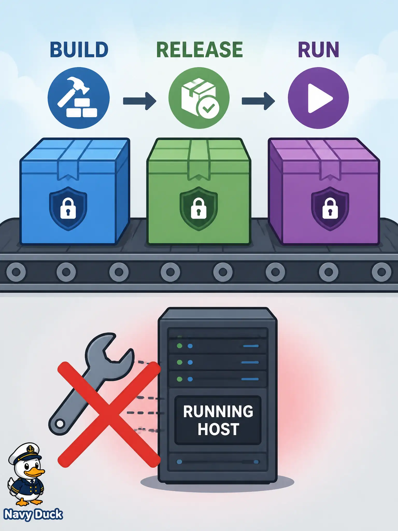 To Create an exciting colorful infographic that explains the concepts in the question: Question: After an emergency, an elections-office engineer edits binaries on the running production host so voters can keep checking polling locations. Why does that violate cloud-native build/release/run staging? Correct Answer: Because source becomes an immutable build, build plus config becomes a uniquely identified release, and only that release should run—editing live binaries collapses the stages. Put EVERY visible label in double quotes. No people. No A/B/C/D letters. In one of the four corners put a little "Navy Duck".