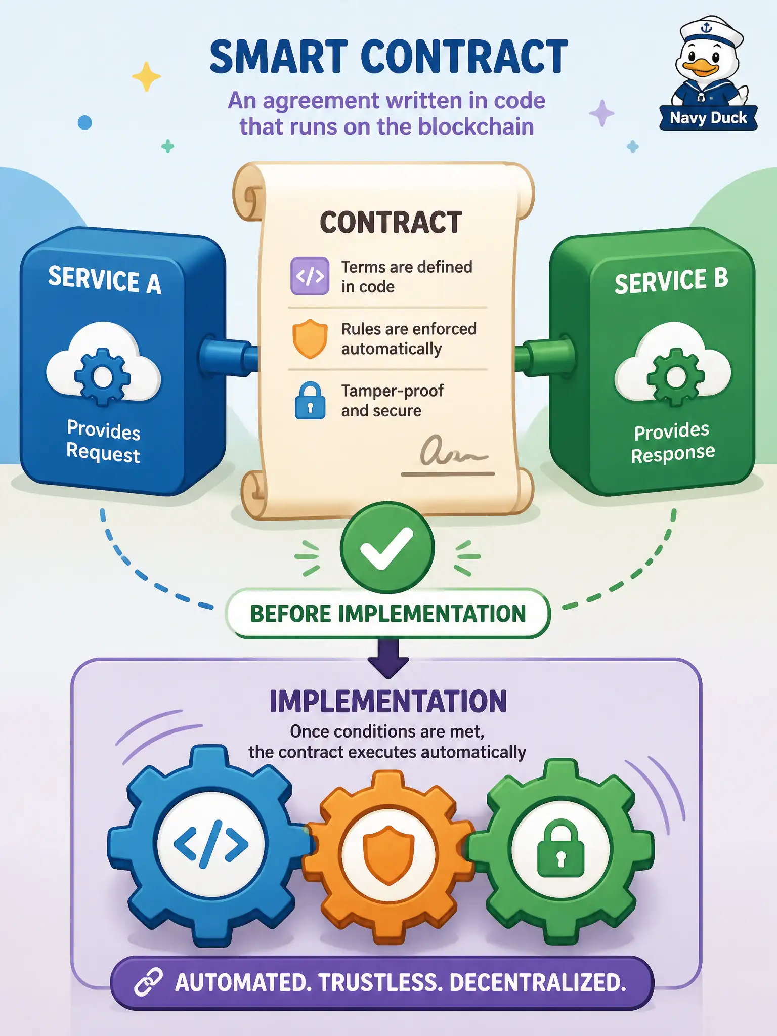 To Create an exciting colorful infographic that explains the concepts in the question: Question: Two municipal teams plan to integrate a license-renewal service with a payments service. They intend to code both implementations first and “document the URLs later.” Which API-first correction should they make? Correct Answer: Agree on the published contract before implementations harden so each service can ship behind a stable interface. Put EVERY visible label in double quotes. No people. No A/B/C/D letters. In one of the four corners put a little "Navy Duck".
