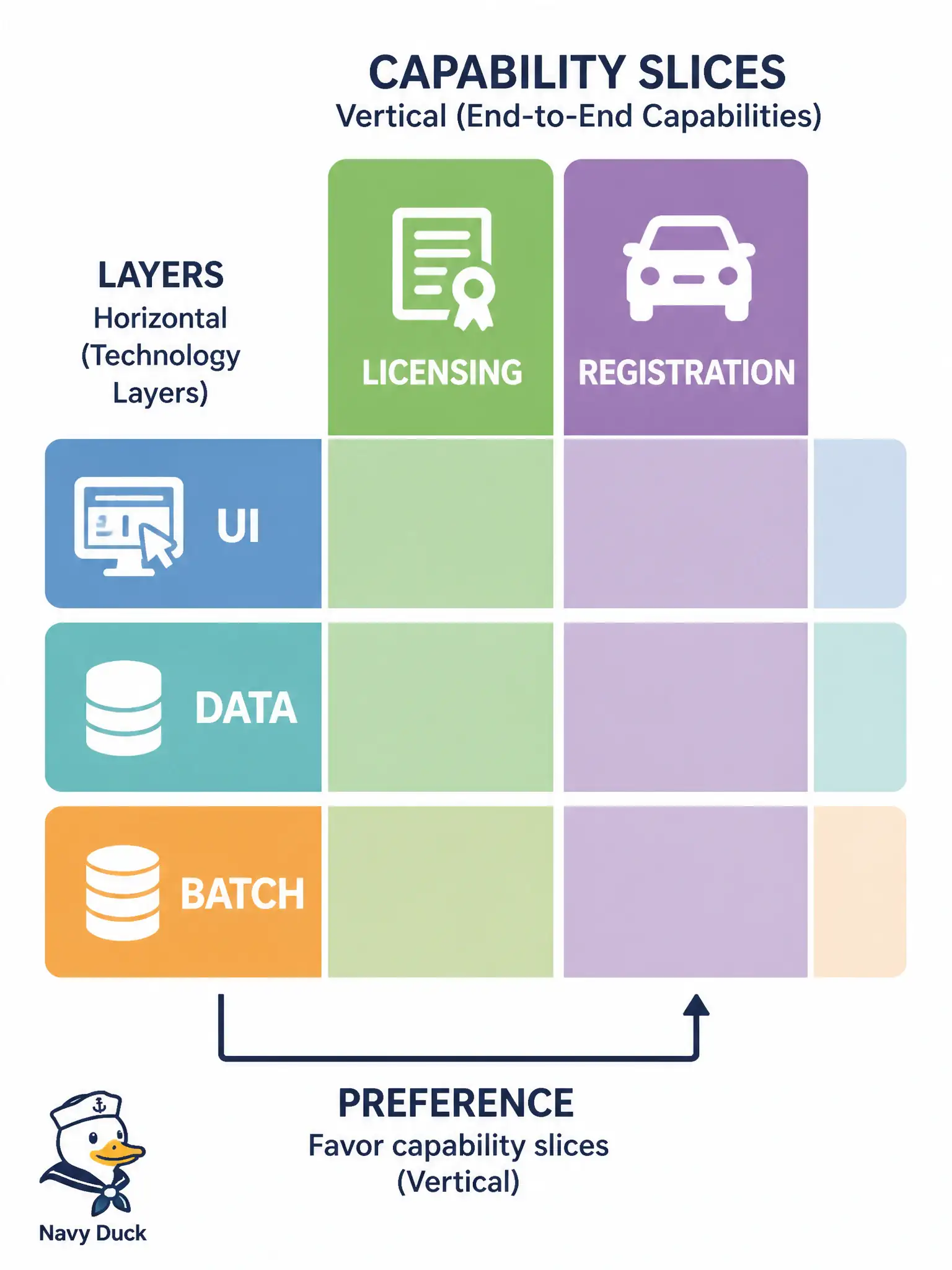 To Create an exciting colorful infographic that explains the concepts in the question: Question: A DMV modernization program proposes services named “all database access,” “all UI widgets,” and “all batch jobs.” Which boundary approach better supports independent business change? Correct Answer: Slice around a business capability such as licensing or vehicle registration, owned end-to-end, instead of horizontal technical layers. Put EVERY visible label in double quotes. No people. No A/B/C/D letters. In one of the four corners put a little "Navy Duck".
