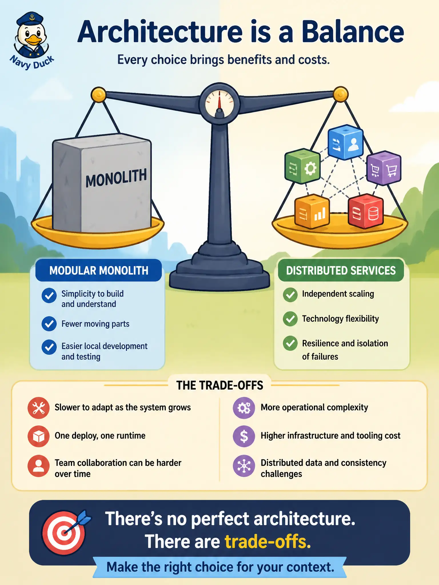 To Create an exciting colorful infographic that explains the concepts in the question: Question: A small parks department is still discovering its domain model for a new reservation system and currently ships weekly with one modular deployable. When is keeping a well-modular monolith the more honest choice? Correct Answer: When the domain is still settling and independent deployability would buy distributed failure modes without real shipping independence yet. Put EVERY visible label in double quotes. No people. No A/B/C/D letters. In one of the four corners put a little "Navy Duck".