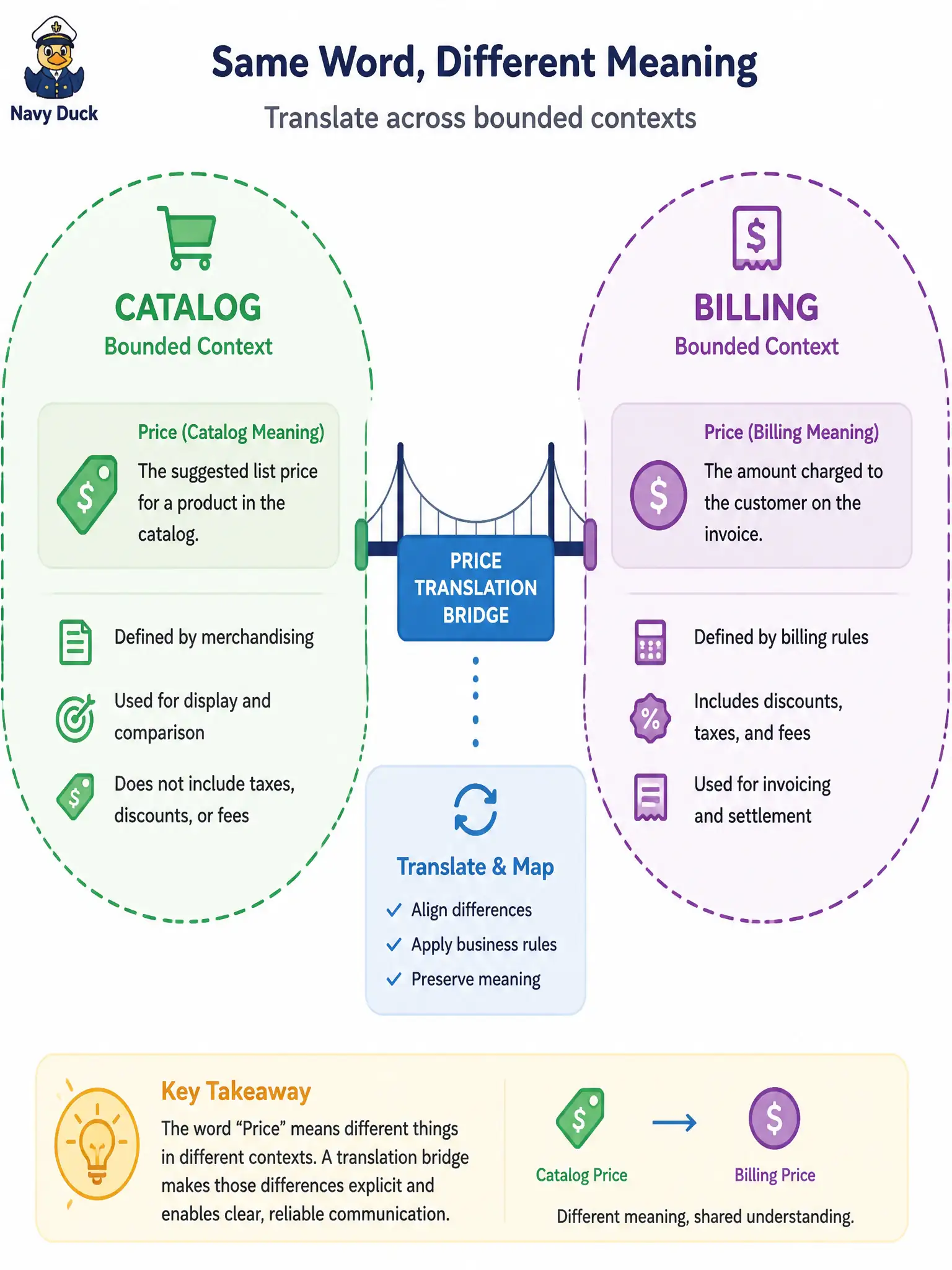 To Create an exciting colorful infographic that explains the concepts in the question: Question: In a city commerce platform, “price” means shelf list price in the catalog team’s model but means amount due after tax and fees in billing. Which decomposition tool should guide where to cut services? Correct Answer: Use bounded context and ubiquitous language so each service owns a coherent model, with translation at the boundary. Put EVERY visible label in double quotes. No people. No A/B/C/D letters. In one of the four corners put a little "Navy Duck".