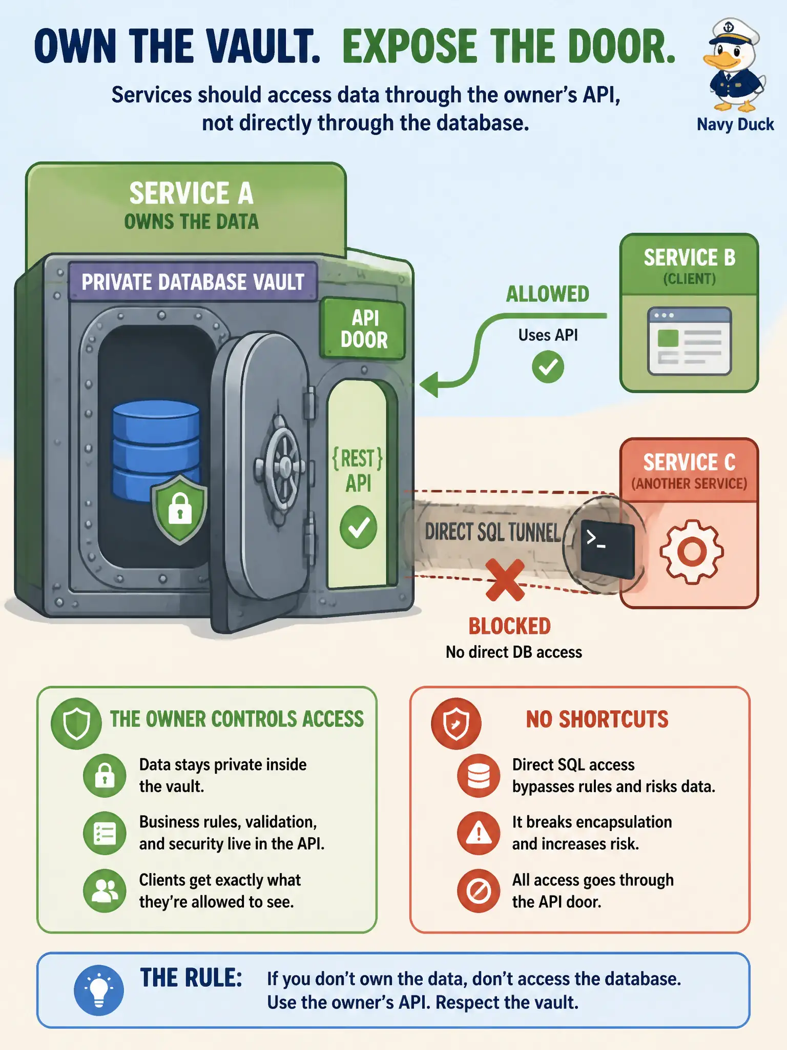 To Create an exciting colorful infographic that explains the concepts in the question: Question: A reporting service on the inspections team starts issuing SQL against the licensing service’s tables to “avoid an extra API hop.” What persistence rule of microservice design does that break? Correct Answer: Each service owns its persistence; other services change that data only through the owning service’s API. Put EVERY visible label in double quotes. No people. No A/B/C/D letters. In one of the four corners put a little "Navy Duck".