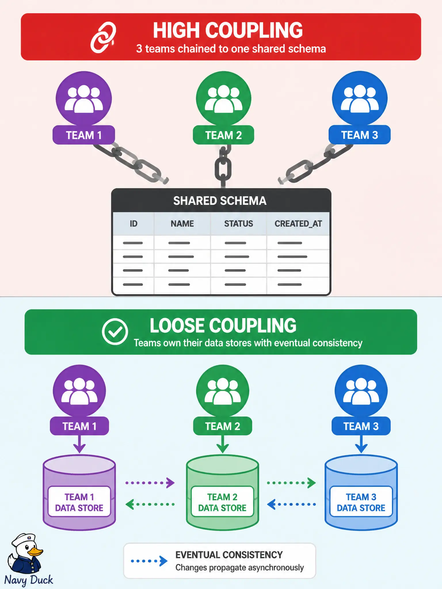 To Create an exciting colorful infographic that explains the concepts in the question: Question: Three municipal teams keep one shared database schema “to keep transactions easy,” so every migration needs a coordinated release window. What is the main design cost of that shared-schema anti-pattern? Correct Answer: It couples release trains and lets noisy neighbors lock rows other services need, trading independent evolution for a false sense of simplicity. Put EVERY visible label in double quotes. No people. No A/B/C/D letters. In one of the four corners put a little "Navy Duck".
