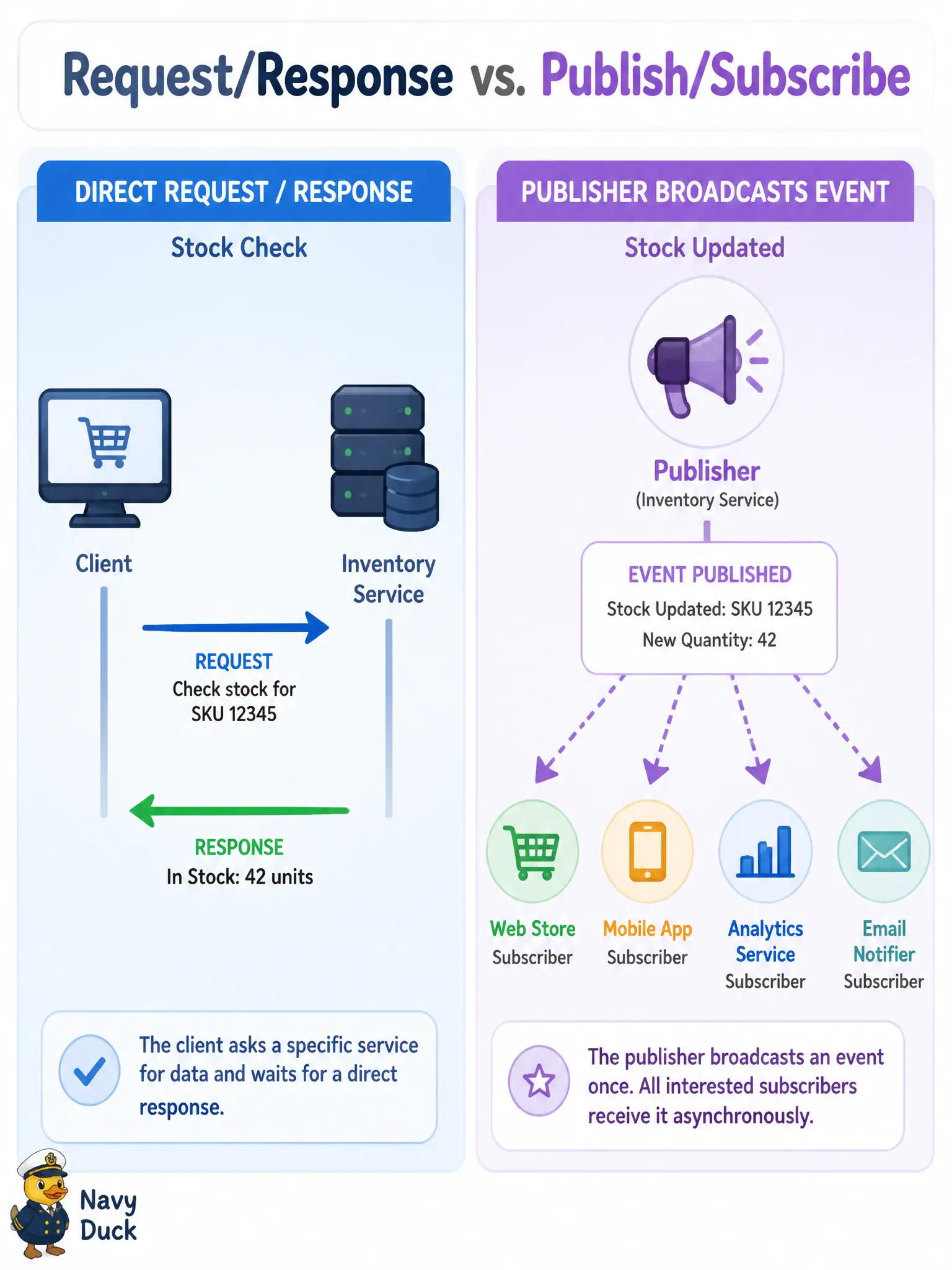 To Create an exciting colorful infographic that explains the concepts in the question: Question: A clerk waits on “is this SKU in stock?” while a separate nightly job fans a fee schedule change out to six interested services. How should those two interactions be designed? Correct Answer: Use request/response for the stock check and asynchronous publication for the fee-schedule fan-out Put EVERY visible label in double quotes. No people. No A/B/C/D letters. In one of the four corners put a little "Navy Duck".