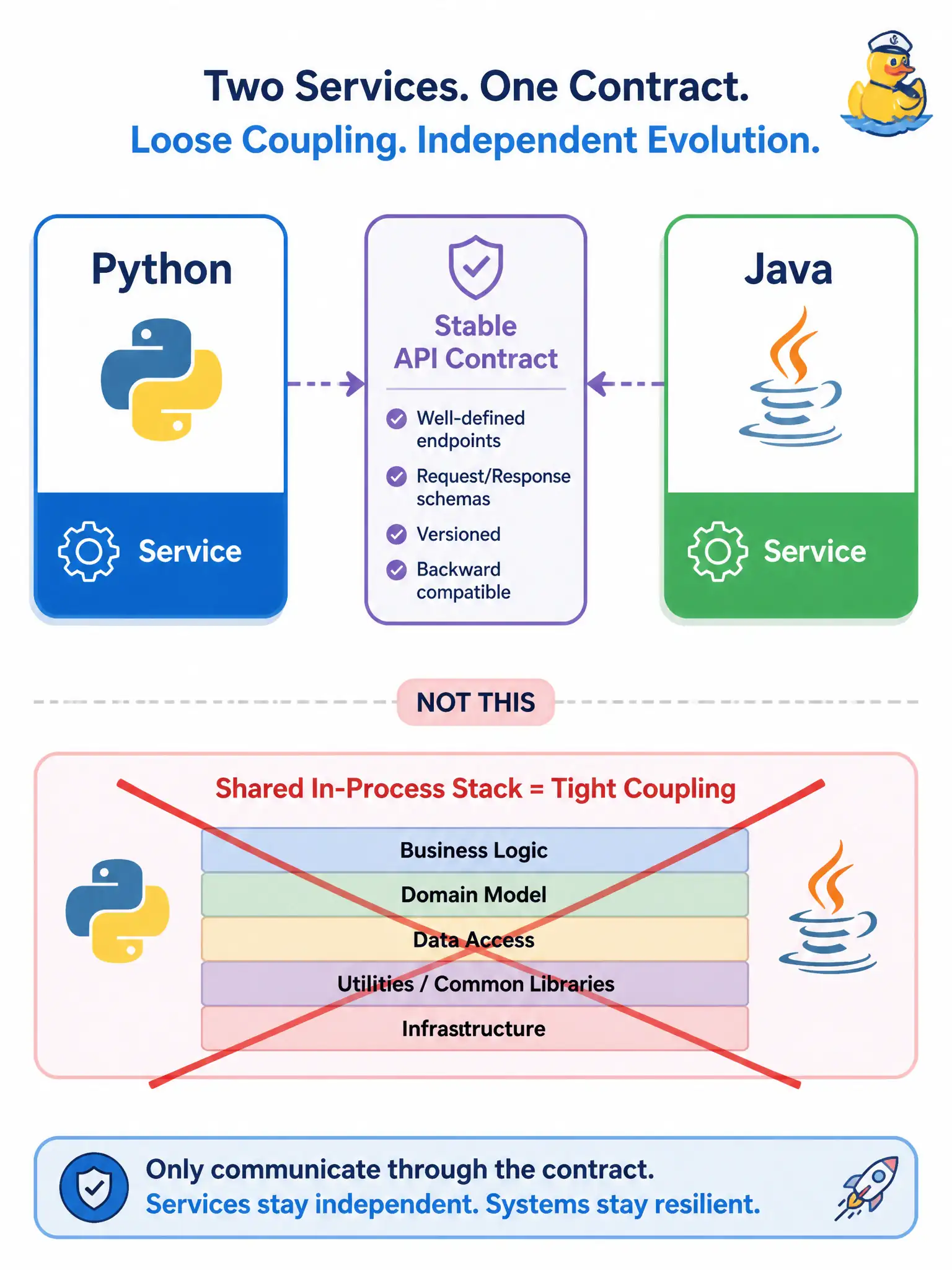 To Create an exciting colorful infographic that explains the concepts in the question: Question: One city team wants Python for a GIS microservice while another prefers Java for billing, as long as the published HTTP contract stays stable. What makes that polyglot choice viable? Correct Answer: Process isolation with a stable API boundary as the seam between services Put EVERY visible label in double quotes. No people. No A/B/C/D letters. In one of the four corners put a little "Navy Duck".