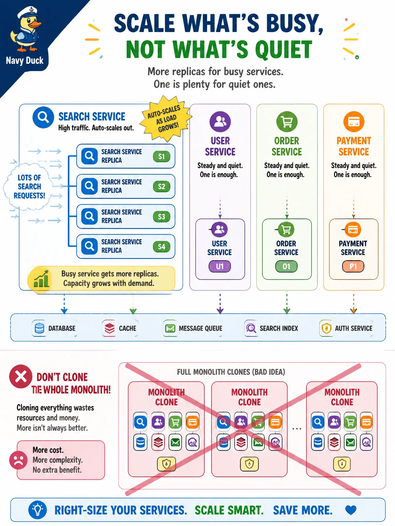 To Create an exciting colorful infographic that explains the concepts in the question: Question: During open enrollment, the city’s parcel-search service is the hotspot while permit submission stays quiet. What scaling approach fits independent services? Correct Answer: Add replicas of the search service alone rather than duplicating the whole system Put EVERY visible label in double quotes. No people. No A/B/C/D letters. In one of the four corners put a little "Navy Duck".