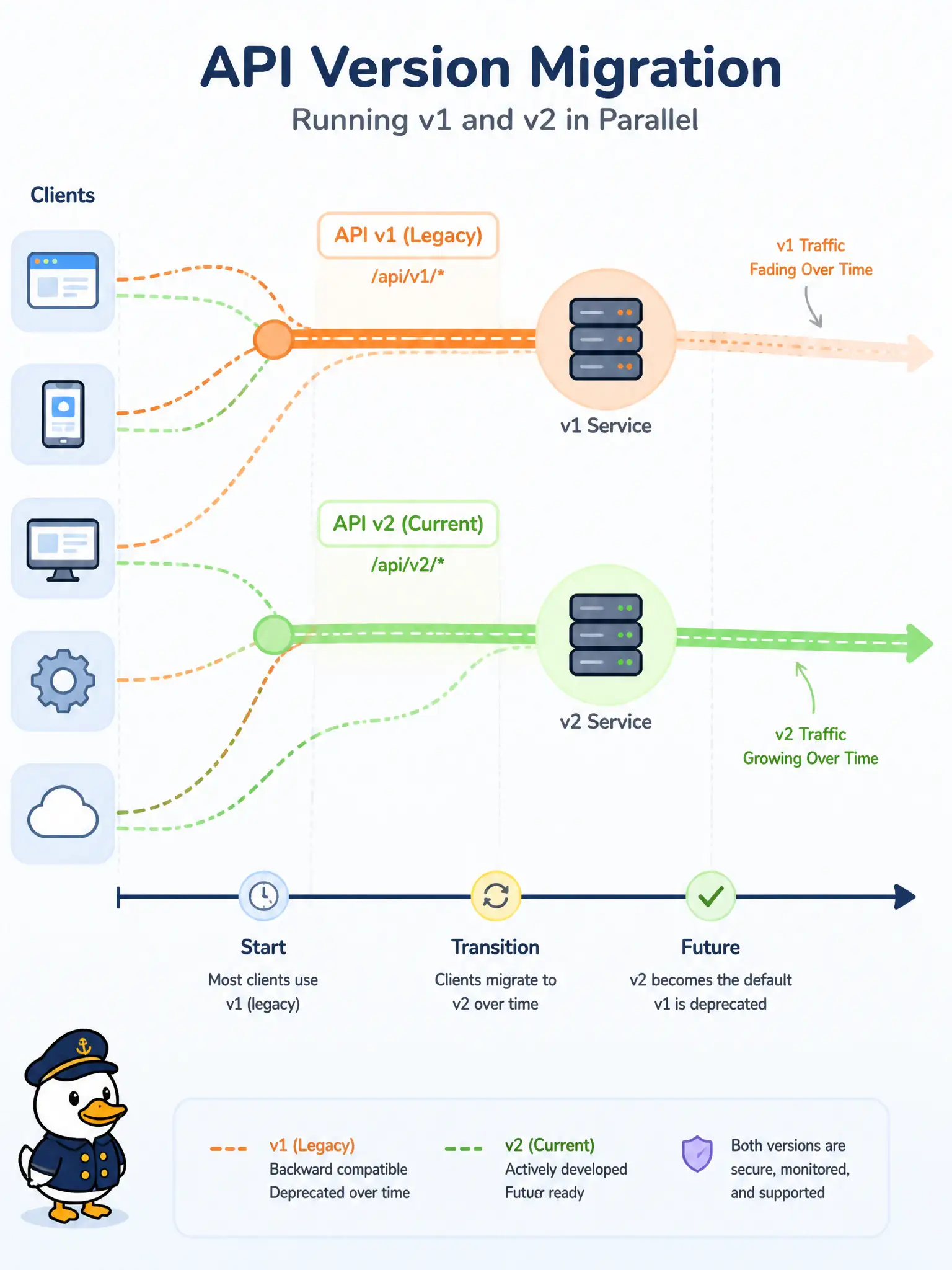 To Create an exciting colorful infographic that explains the concepts in the question: Question: The city’s license API must introduce a breaking change to the permit payload. Independently deployed mobile and kiosk clients still call the current contract. What is the sound migration approach? Correct Answer: Publish a new major version or path and keep the old contract alive until callers migrate Put EVERY visible label in double quotes. No people. No A/B/C/D letters. In one of the four corners put a little "Navy Duck".