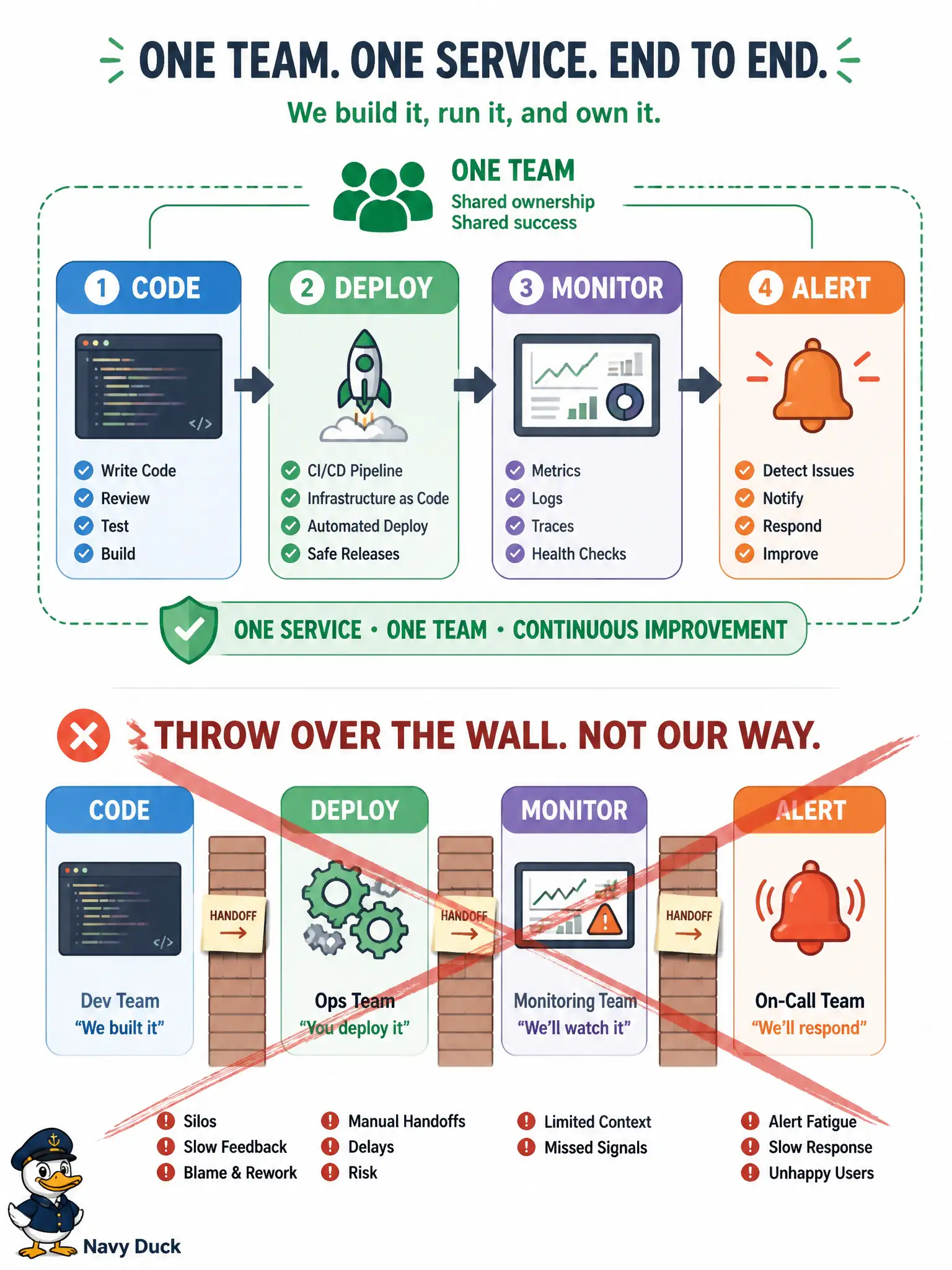 To Create an exciting colorful infographic that explains the concepts in the question: Question: After splitting a monolith, a city IT group wants each microservice to stay independently deployable. Which ownership model supports that goal? Correct Answer: Have the team that changes the service also ship it, observe it, and own its pages Put EVERY visible label in double quotes. No people. No A/B/C/D letters. In one of the four corners put a little "Navy Duck".