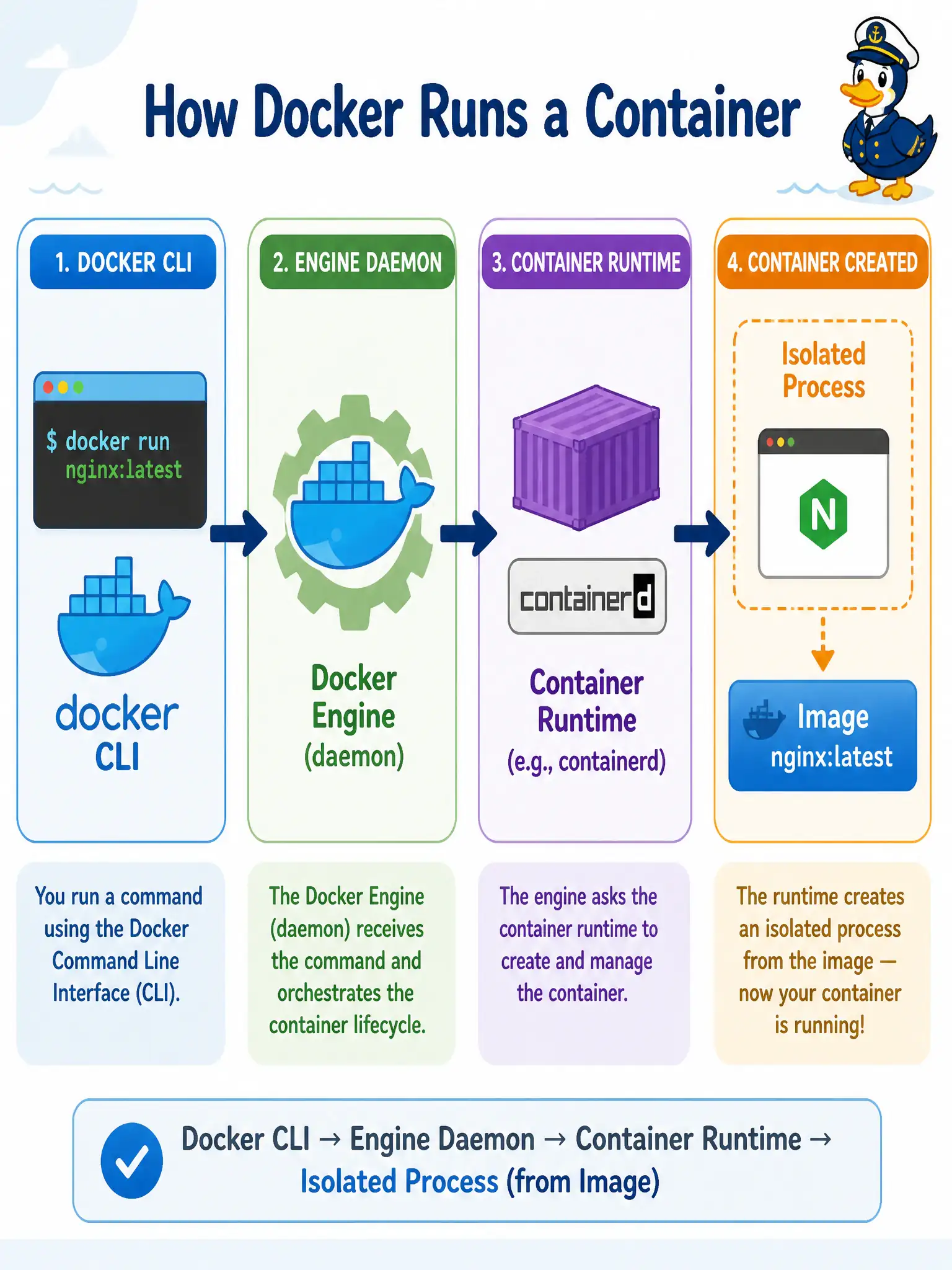 To Create an exciting colorful infographic that explains the concepts in the question: Question: On a city developer workstation, which component actually creates the isolated process when someone runs a docker command? Correct Answer: The Engine daemon, which asks a container runtime to start the isolated process from an image Put EVERY visible label in double quotes. No people. No A/B/C/D letters. In one of the four corners put a little "Navy Duck".