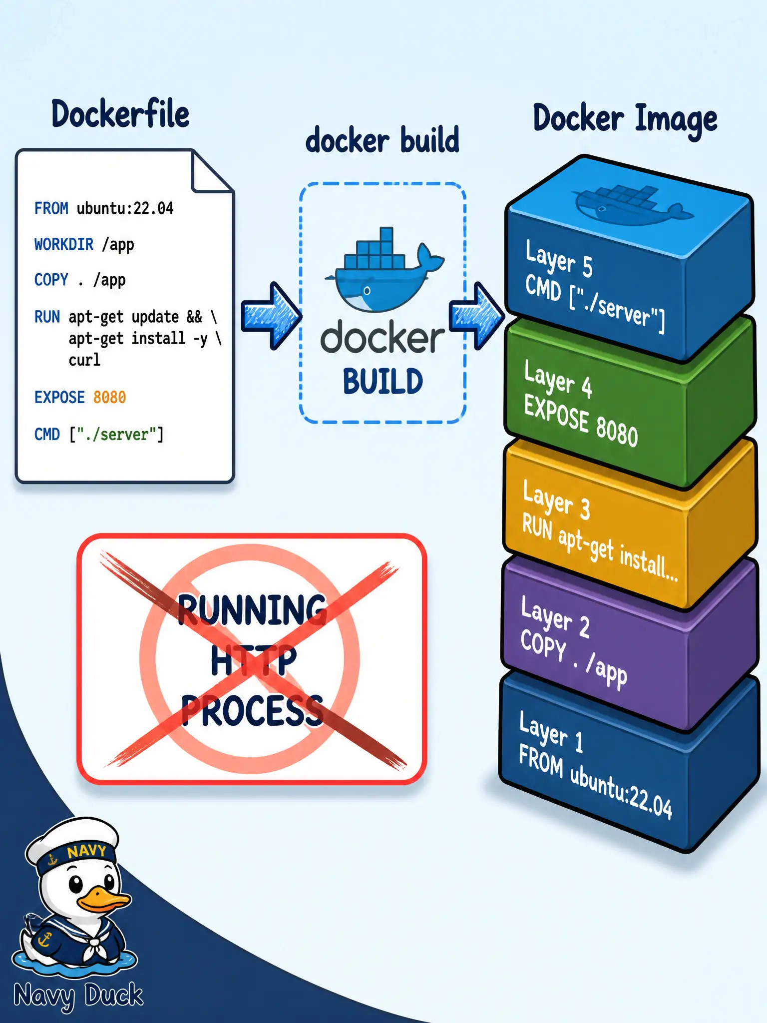 To Create an exciting colorful infographic that explains the concepts in the question: Question: A utilities team stores a Dockerfile next to their meter-reading service. What is that file’s correct role? Correct Answer: It is a text recipe that docker build turns into image layers Put EVERY visible label in double quotes. No people. No A/B/C/D letters. In one of the four corners put a little "Navy Duck".