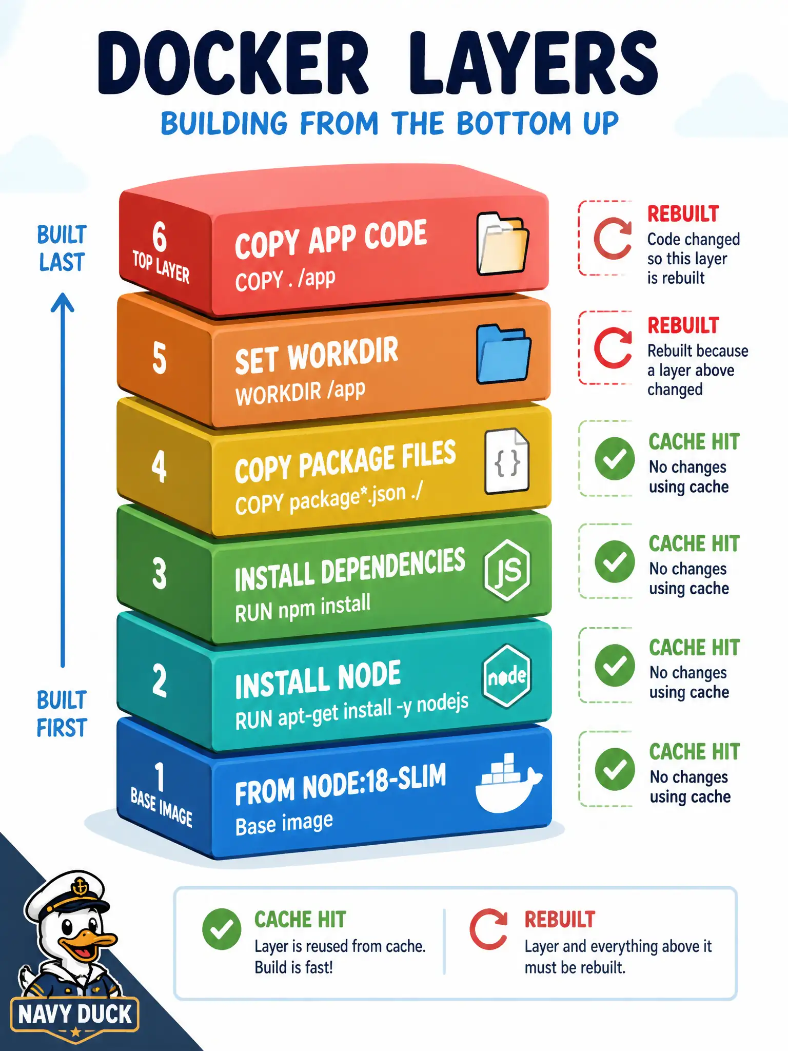 To Create an exciting colorful infographic that explains the concepts in the question: Question: Rebuilds of a city’s permit-intake image are slow because application source changes on every commit. How should Dockerfile instructions be ordered to protect the layer cache? Correct Answer: Install rarely changing dependencies before the frequently changing application COPY Put EVERY visible label in double quotes. No people. No A/B/C/D letters. In one of the four corners put a little "Navy Duck".