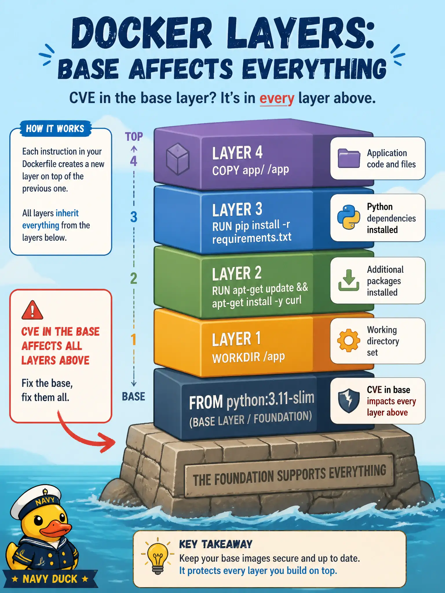 To Create an exciting colorful infographic that explains the concepts in the question: Question: When authoring the Dockerfile for a new public-records API, what does the FROM instruction establish? Correct Answer: The base filesystem and runtime the remaining instructions stack onto Put EVERY visible label in double quotes. No people. No A/B/C/D letters. In one of the four corners put a little "Navy Duck".