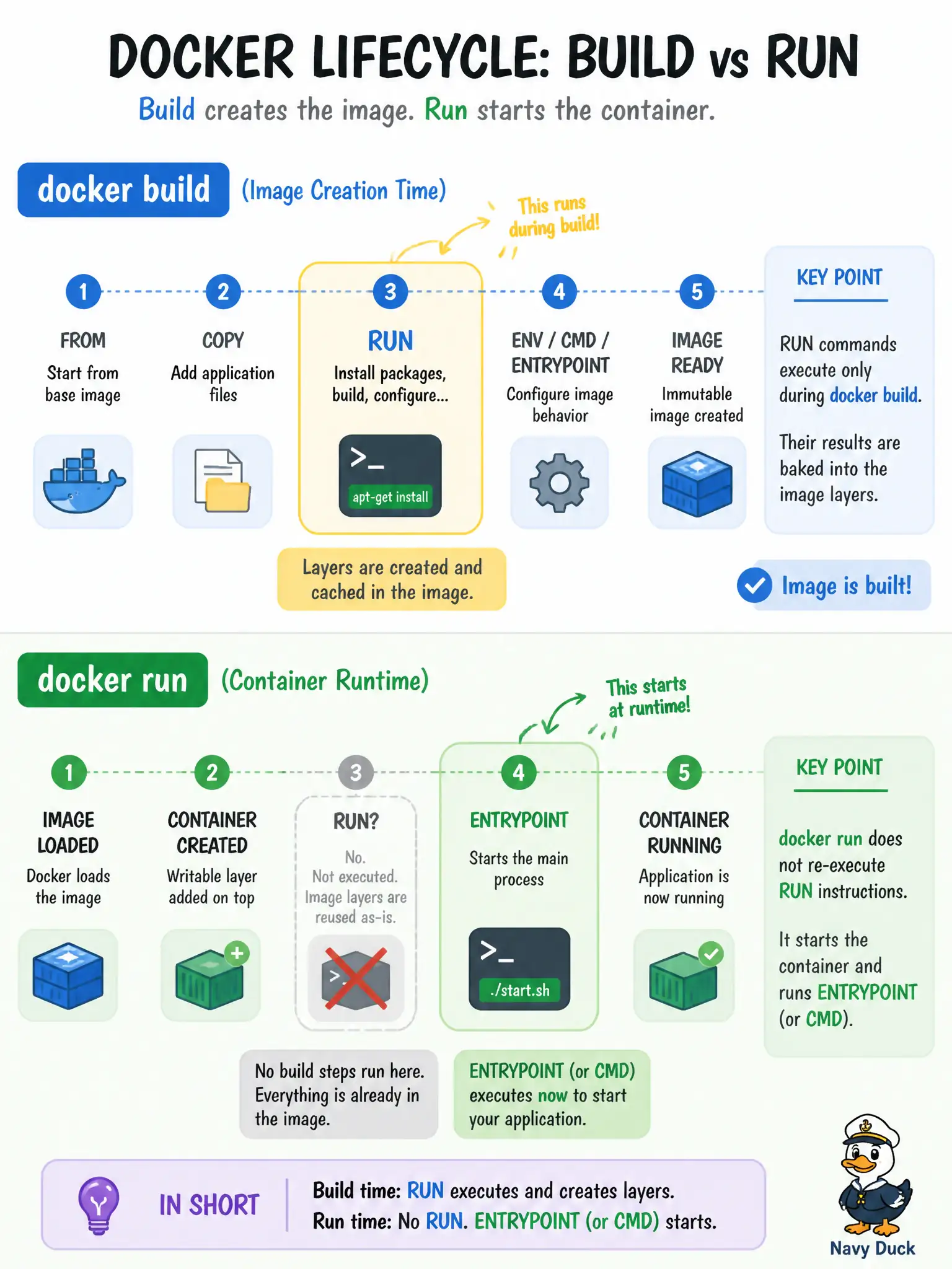To Create an exciting colorful infographic that explains the concepts in the question: Question: A Dockerfile for a zoning-map renderer installs packages with RUN. When do those RUN commands execute? Correct Answer: During docker build, adding layers to the image—not again when a container later starts Put EVERY visible label in double quotes. No people. No A/B/C/D letters. In one of the four corners put a little "Navy Duck".
