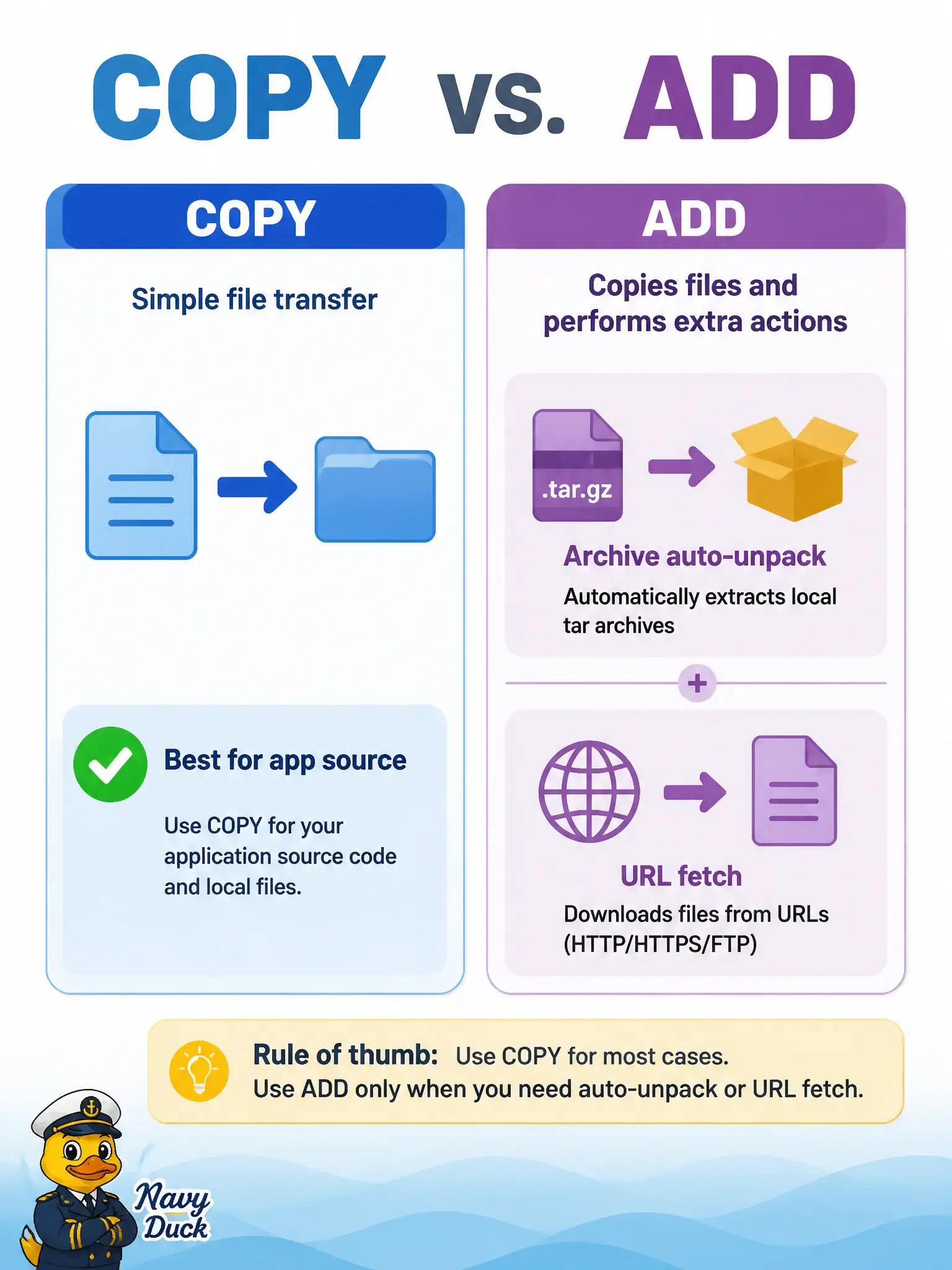 To Create an exciting colorful infographic that explains the concepts in the question: Question: The team needs to place known application source from the build context into a citizen-portal image without unpacking archives or fetching remote URLs. Which instruction is the professional default? Correct Answer: COPY, which transfers files from the build context without archive or URL side effects Put EVERY visible label in double quotes. No people. No A/B/C/D letters. In one of the four corners put a little "Navy Duck".