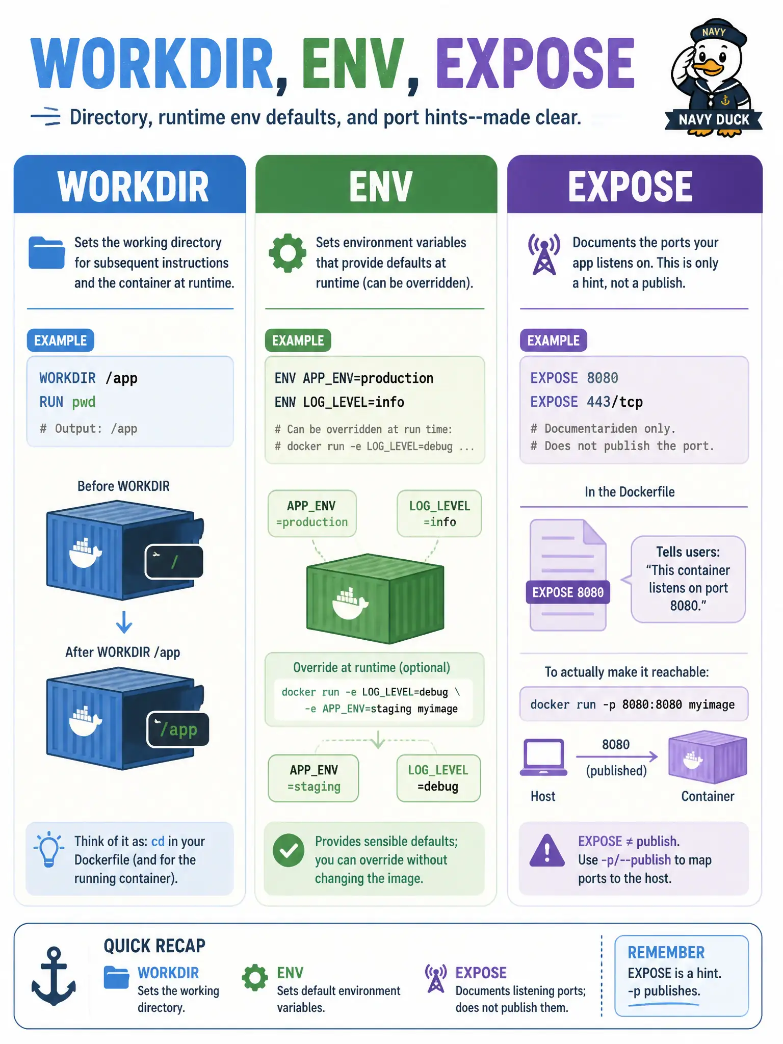 To Create an exciting colorful infographic that explains the concepts in the question: Question: A Dockerfile for a water-quality API sets WORKDIR, ENV, and EXPOSE. Which statement about those instructions is accurate? Correct Answer: WORKDIR sets the default directory, ENV bakes overridable defaults, and EXPOSE documents a listening port without publishing it Put EVERY visible label in double quotes. No people. No A/B/C/D letters. In one of the four corners put a little "Navy Duck".