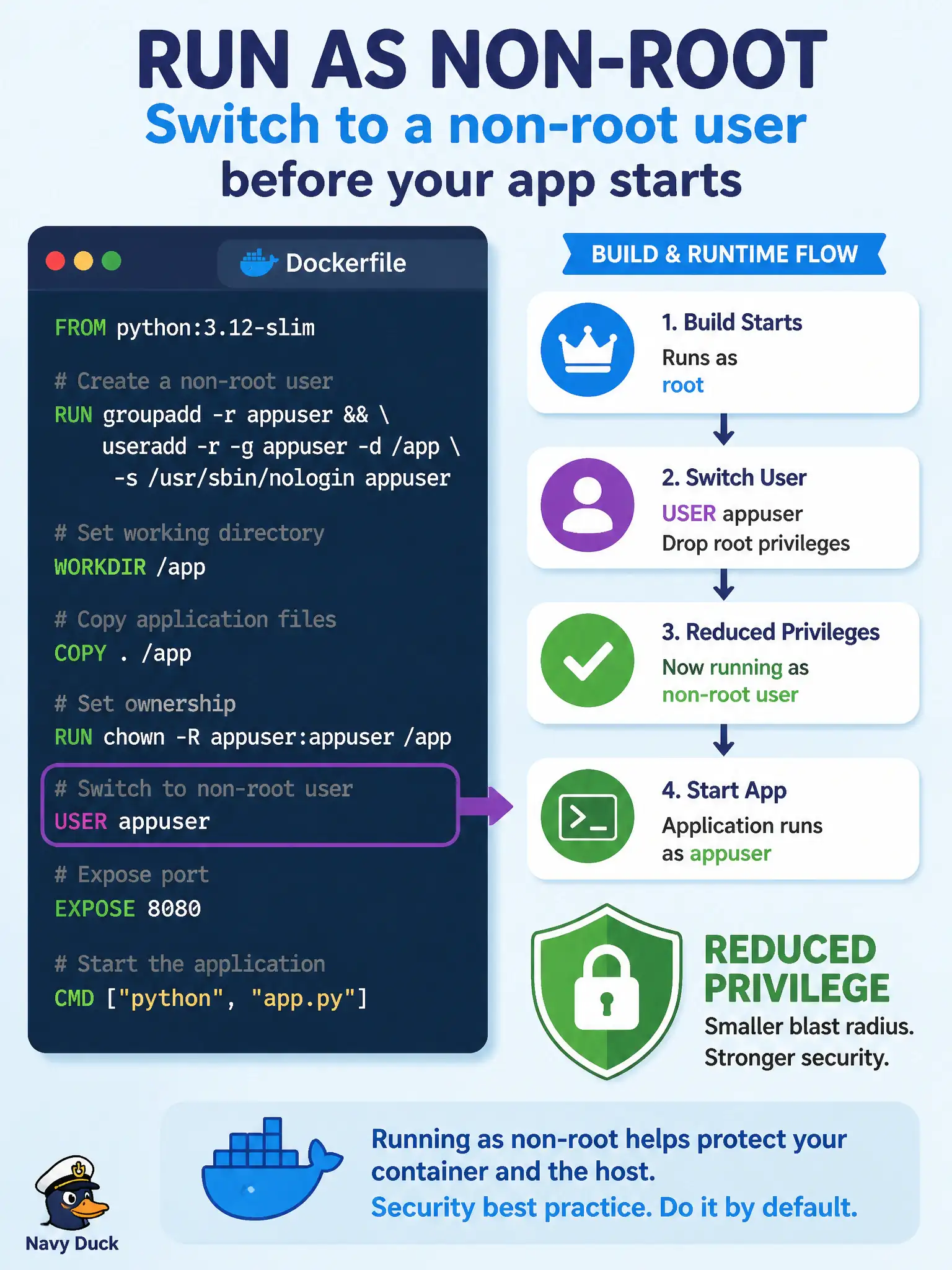 To Create an exciting colorful infographic that explains the concepts in the question: Question: Many base images default to root. What should a professional Dockerfile for a parks reservation API do before the process starts? Correct Answer: Create a non-root user and switch to it with USER so the process does not run as container root Put EVERY visible label in double quotes. No people. No A/B/C/D letters. In one of the four corners put a little "Navy Duck".