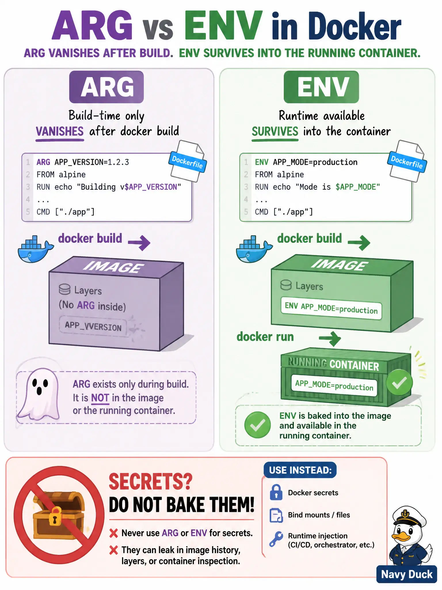 To Create an exciting colorful infographic that explains the concepts in the question: Question: Builders pass a version string with --build-arg while assembling a court-calendar image. How do ARG and ENV differ for configuration? Correct Answer: ARG is available at build time; ENV persists into the container environment (neither should bake production secrets) Put EVERY visible label in double quotes. No people. No A/B/C/D letters. In one of the four corners put a little "Navy Duck".
