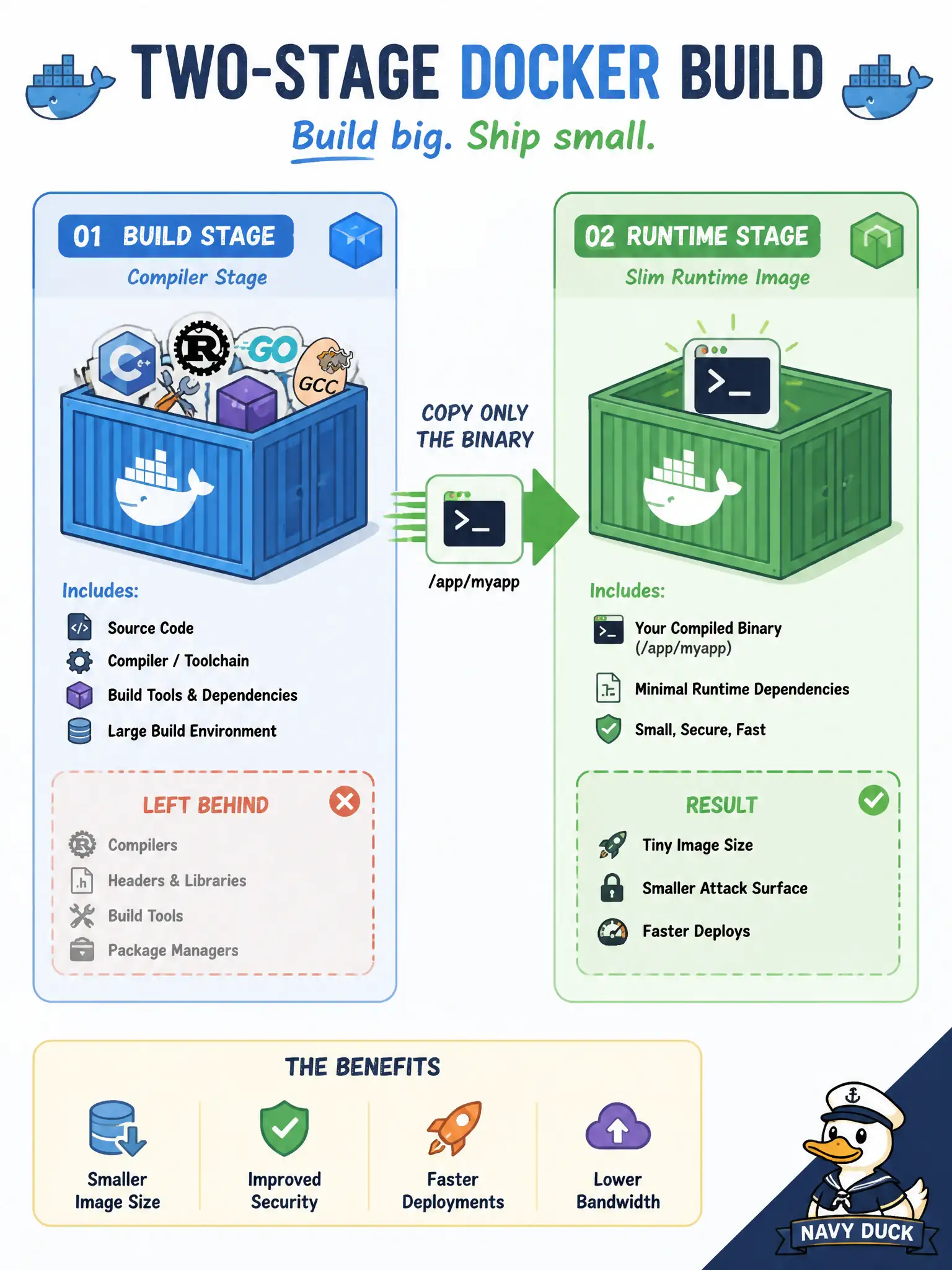 To Create an exciting colorful infographic that explains the concepts in the question: Question: A Go service for flood-alert SMS is compiled in CI. Why would the Dockerfile use a second FROM stage? Correct Answer: So stage one can compile and stage two can copy only the binary onto a slim runtime base Put EVERY visible label in double quotes. No people. No A/B/C/D letters. In one of the four corners put a little "Navy Duck".