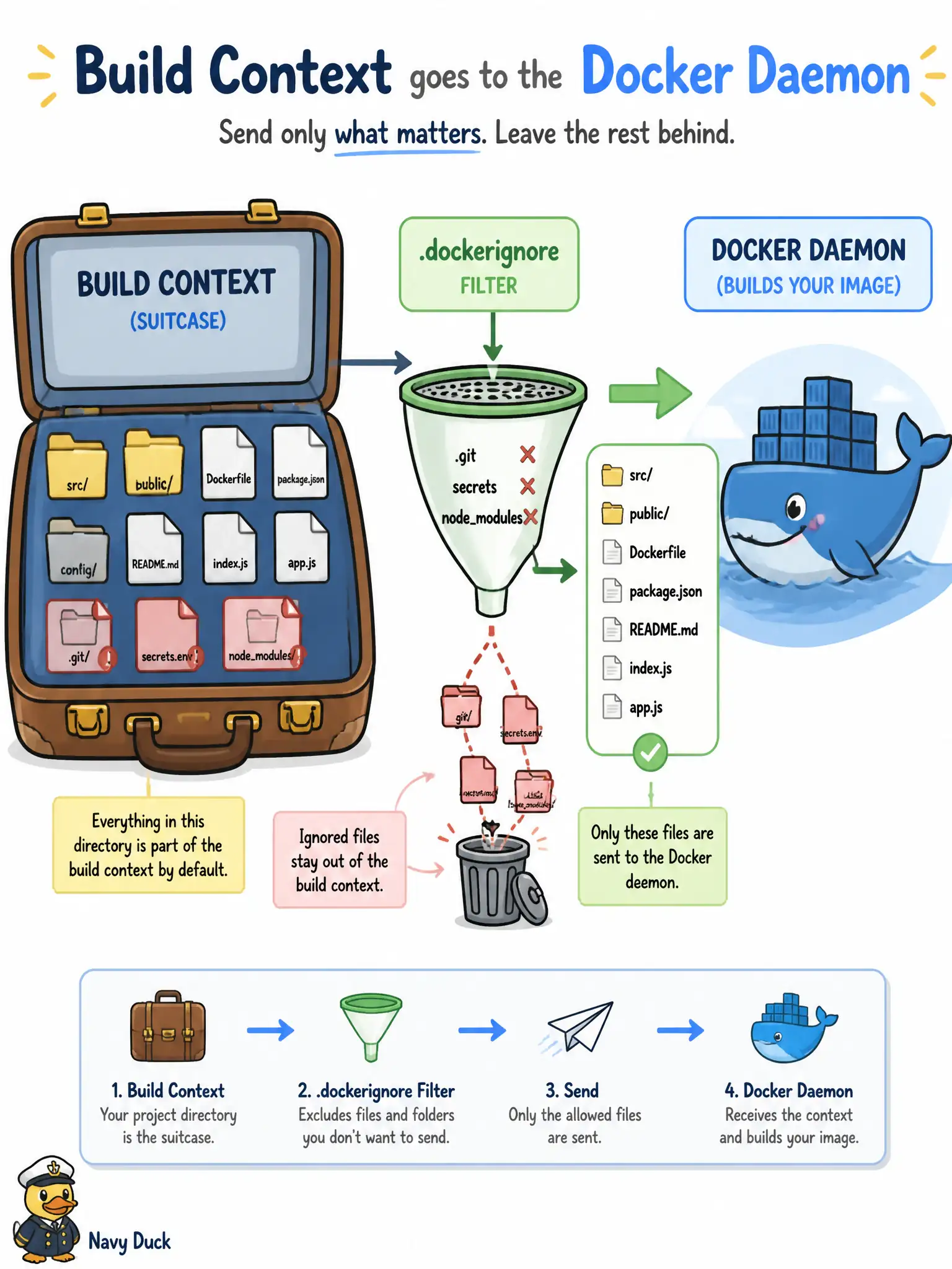 To Create an exciting colorful infographic that explains the concepts in the question: Question: docker build for a 911-dispatch helper is unexpectedly large and slow. What should the team understand about the build context? Correct Answer: The context directory is uploaded to the daemon, so a missing .dockerignore can send .git, secrets, and nodemodules Put EVERY visible label in double quotes. No people. No A/B/C/D letters. In one of the four corners put a little "Navy Duck".