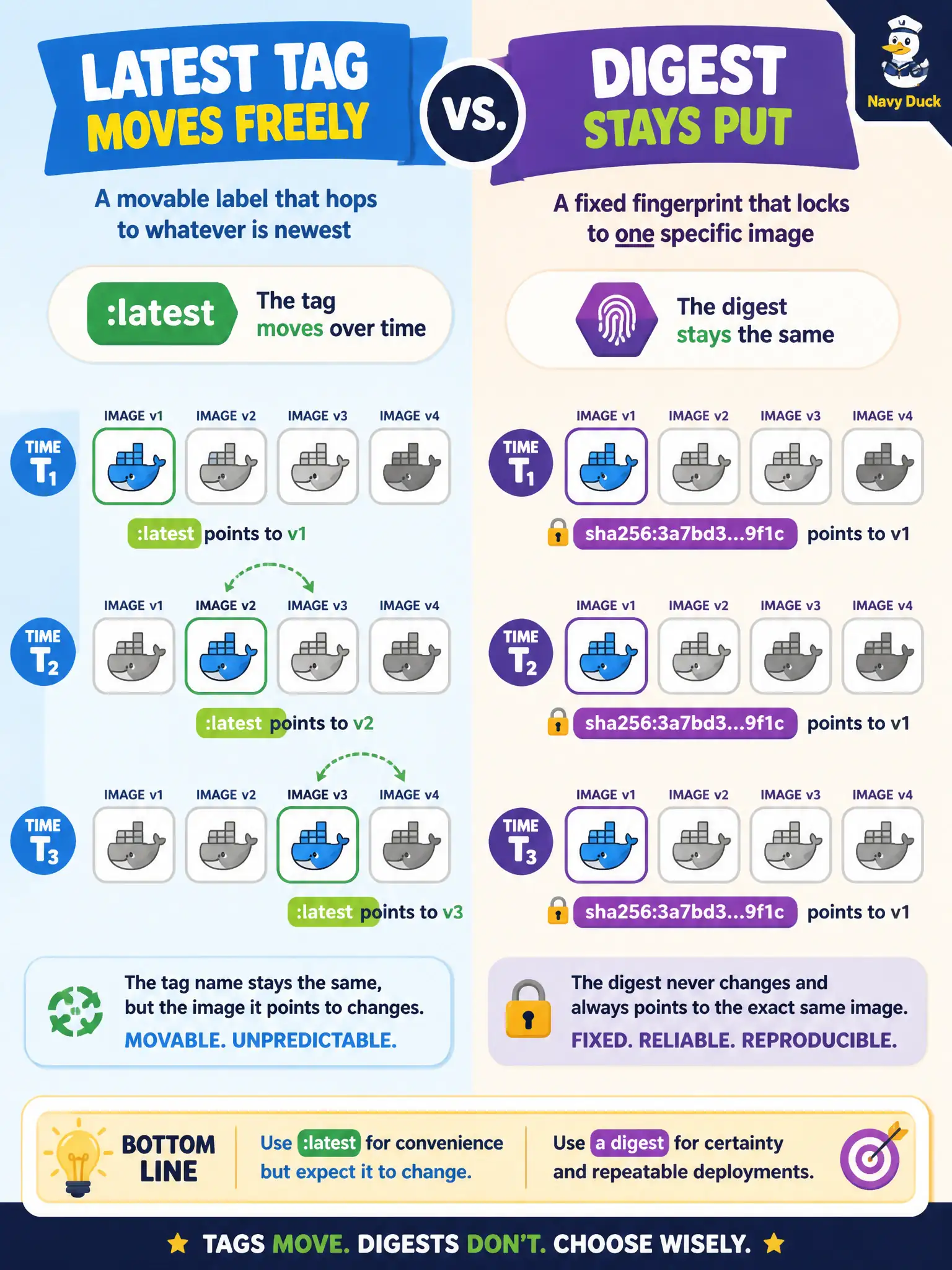 To Create an exciting colorful infographic that explains the concepts in the question: Question: Production for a voter-registration API must not silently drift to a different image tomorrow. How should the team think about tags versus digests? Correct Answer: A mutable tag like latest can move; a content digest always names one exact image bytes Put EVERY visible label in double quotes. No people. No A/B/C/D letters. In one of the four corners put a little "Navy Duck".