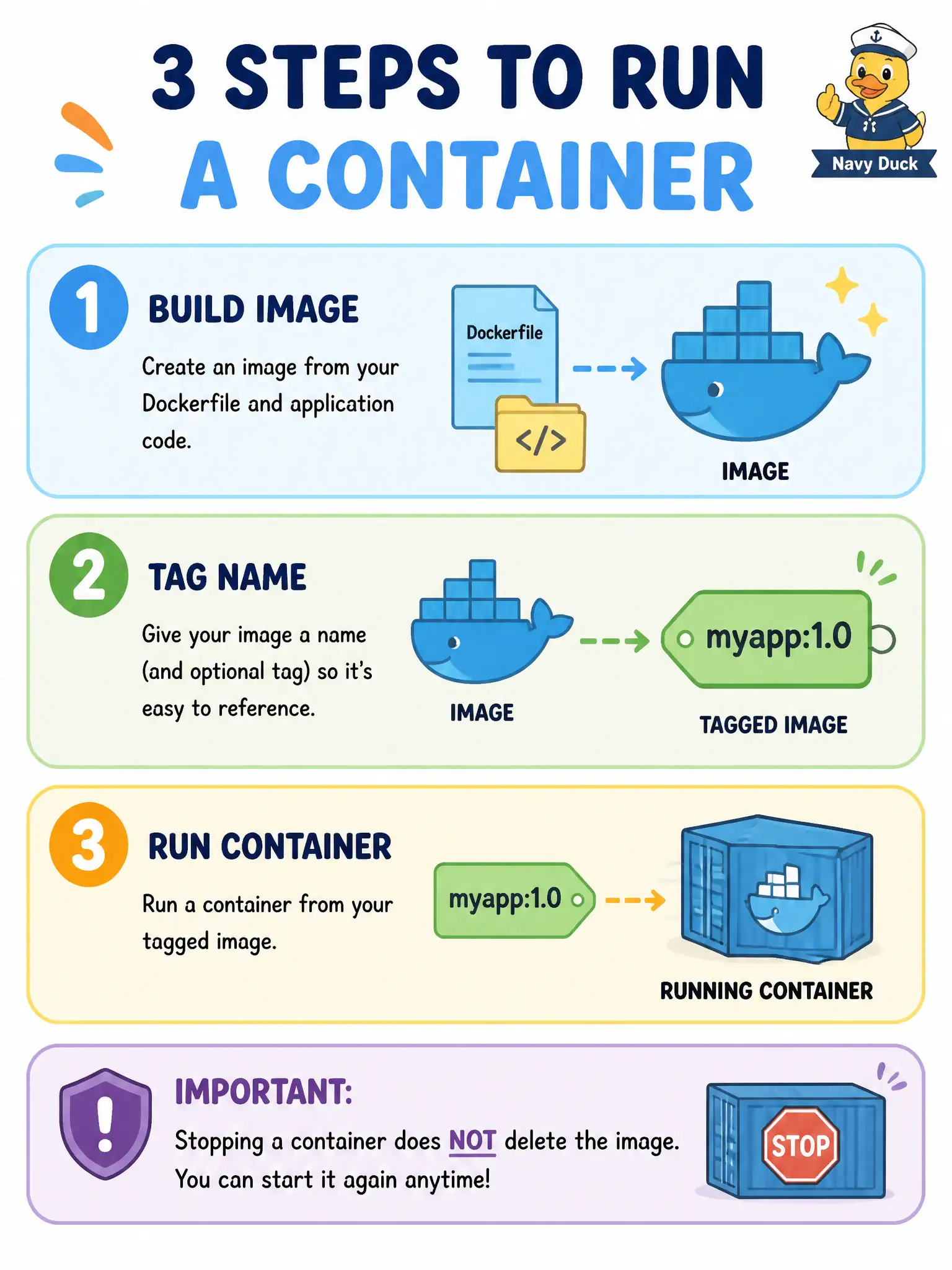 To Create an exciting colorful infographic that explains the concepts in the question: Question: A developer prepares a local sidewalk-inspection tool image before any registry push. Which statement matches the build–tag–run lifecycle? Correct Answer: You build an image, tag it for reference, and run a container from that name; stopping the container does not delete the image Put EVERY visible label in double quotes. No people. No A/B/C/D letters. In one of the four corners put a little "Navy Duck".