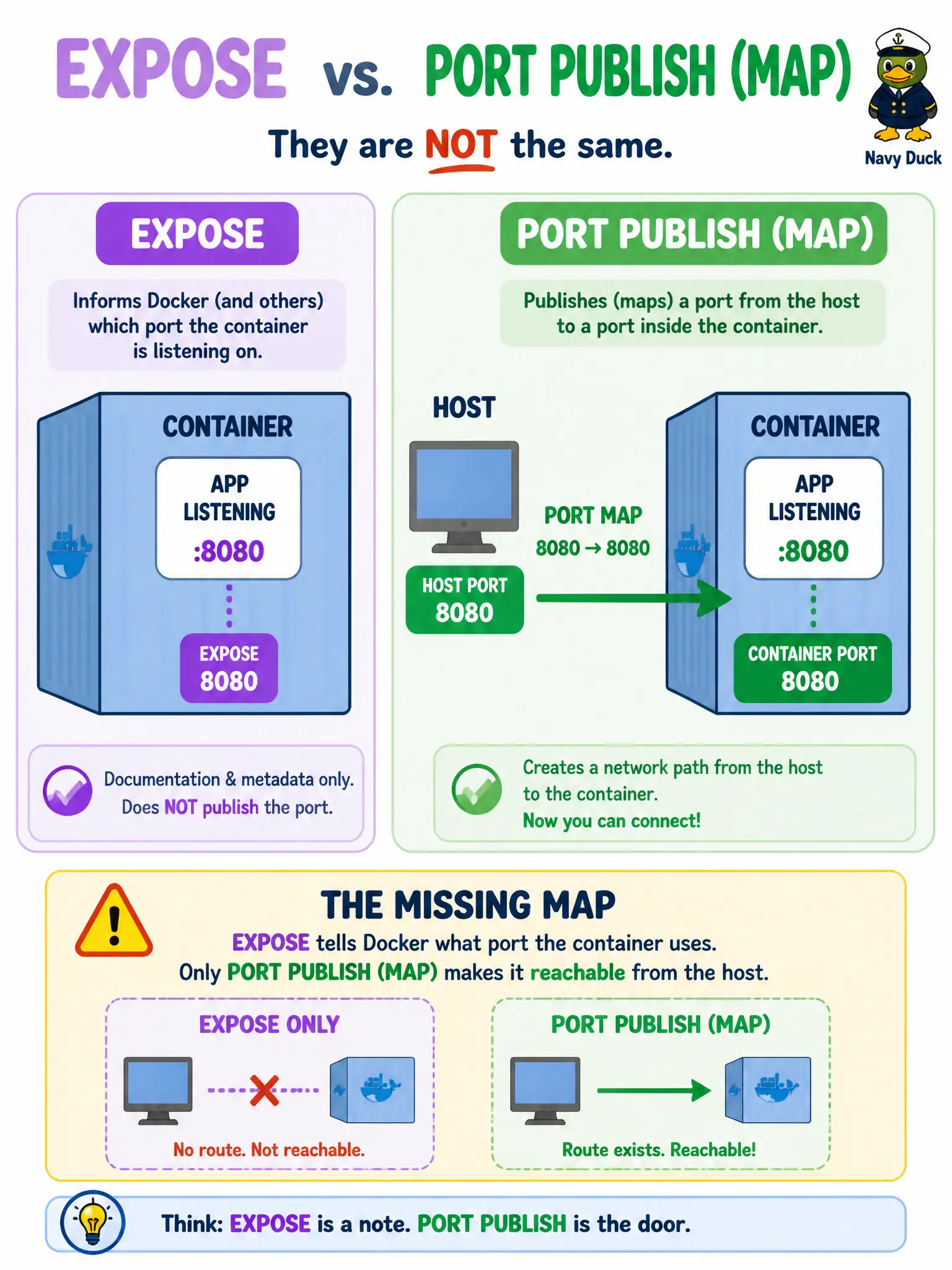 To Create an exciting colorful infographic that explains the concepts in the question: Question: A library-hours API container is running and healthy, but nothing on the host can reach it. EXPOSE 8080 is in the Dockerfile. What is the most likely gap? Correct Answer: No run-time port mapping was provided; EXPOSE documents intent but does not publish the port by itself Put EVERY visible label in double quotes. No people. No A/B/C/D letters. In one of the four corners put a little "Navy Duck".